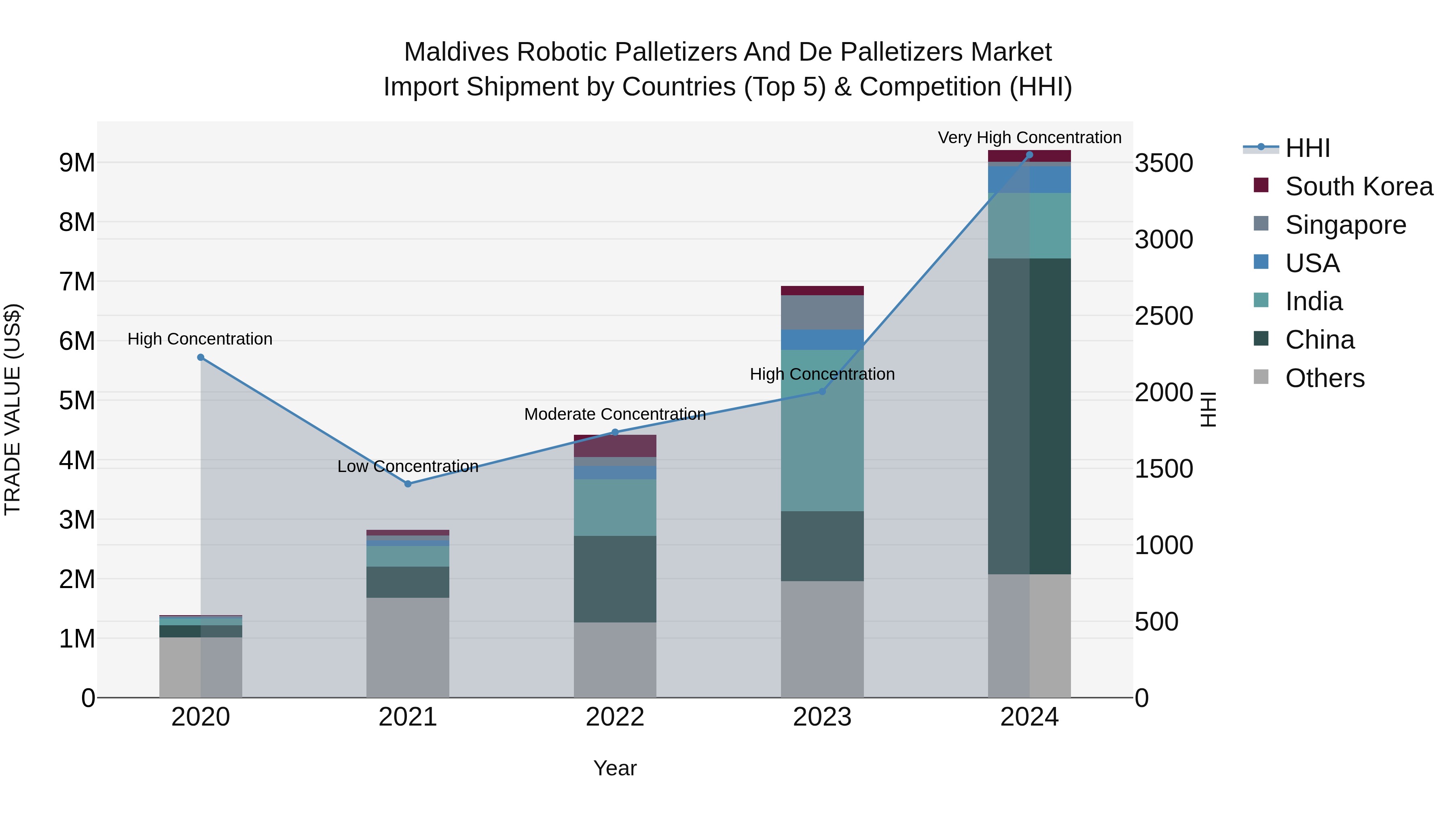 Maldives Robotic Palletizers and De Palletizers Market Top 5 Importing Countries and Market Competition (HHI) Analysis
