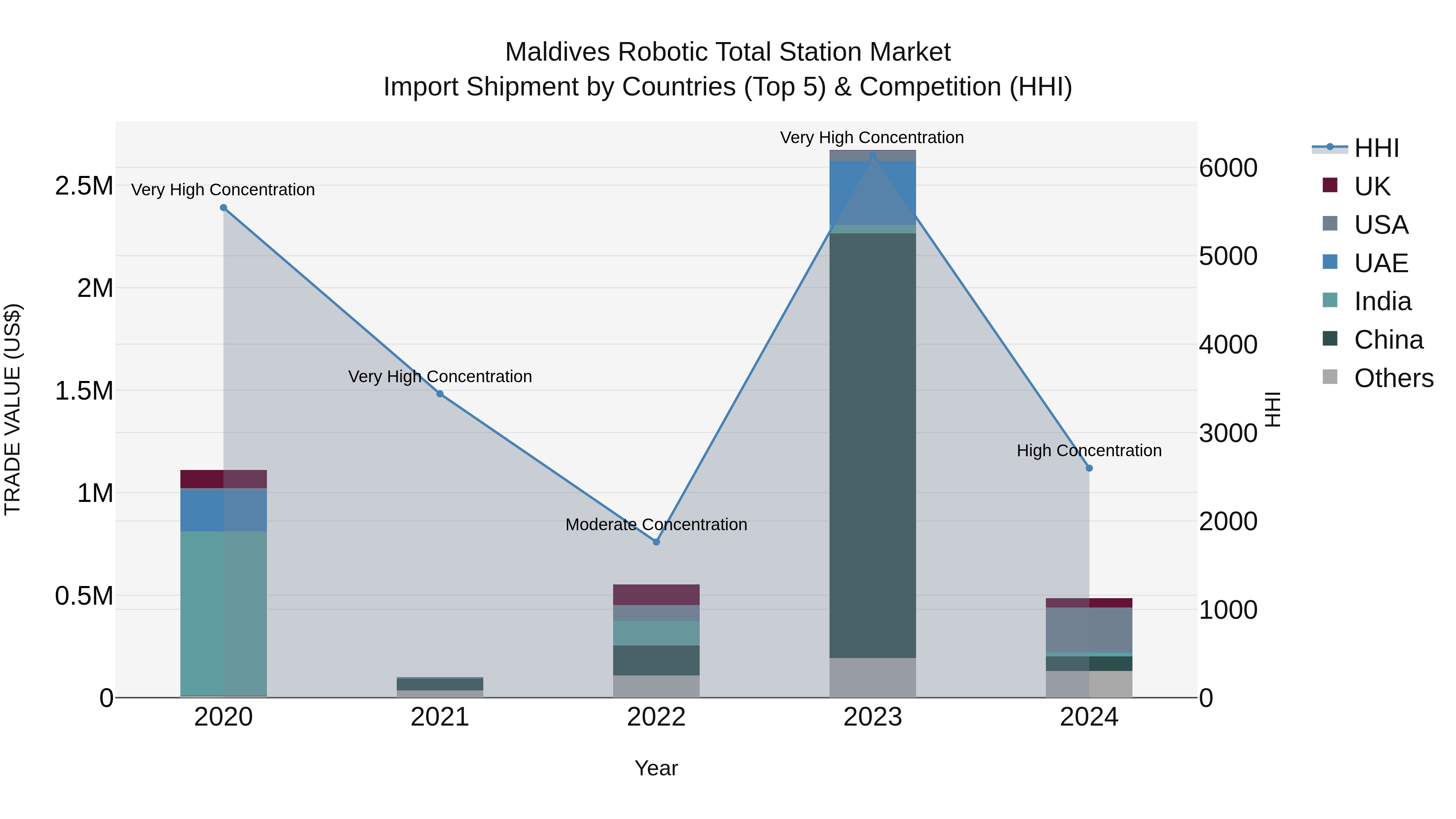 Maldives Robotic Total Station Market Top 5 Importing Countries and Market Competition (HHI) Analysis
