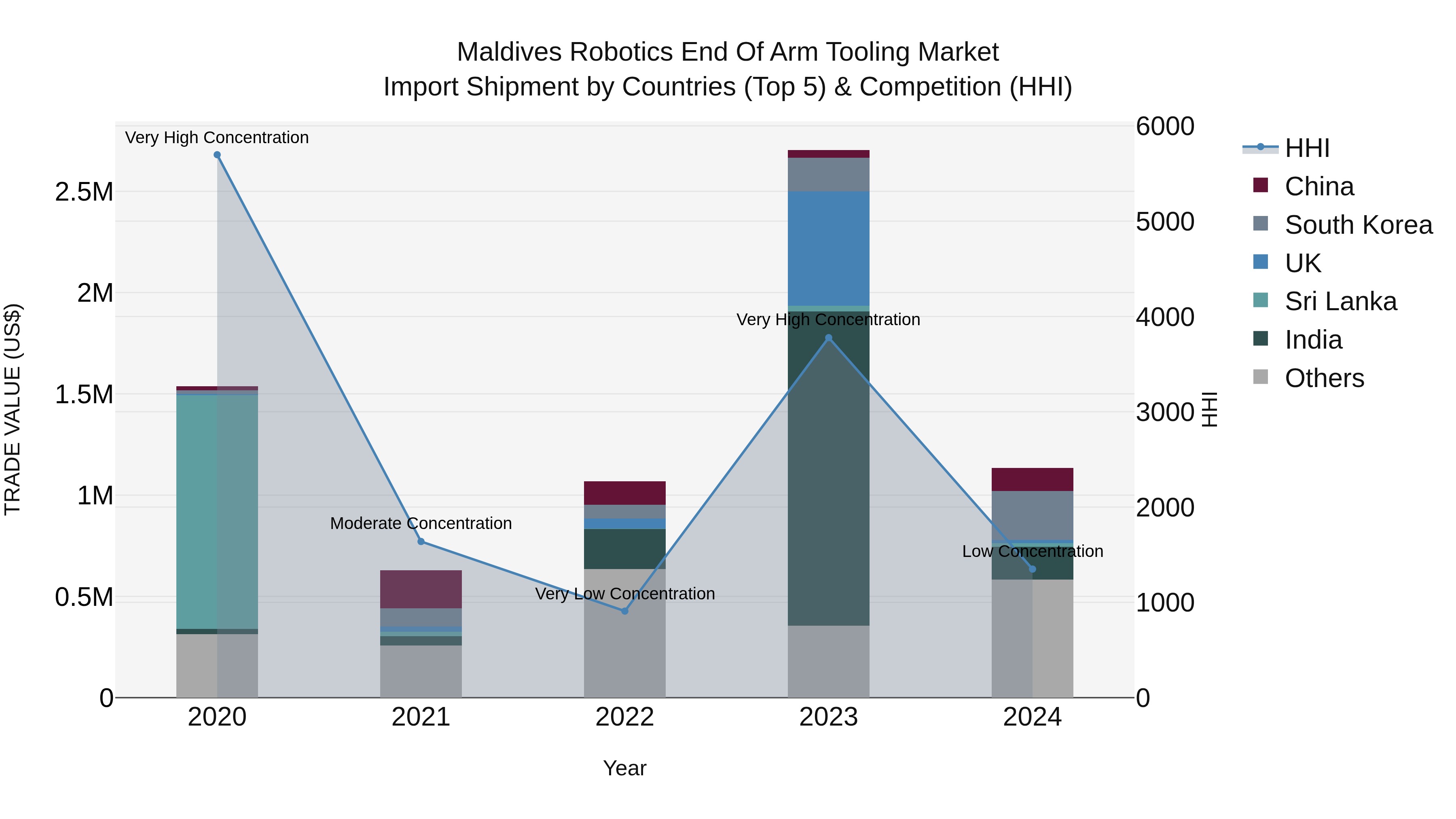 Maldives Robotics End of Arm Tooling Market Top 5 Importing Countries and Market Competition (HHI) Analysis