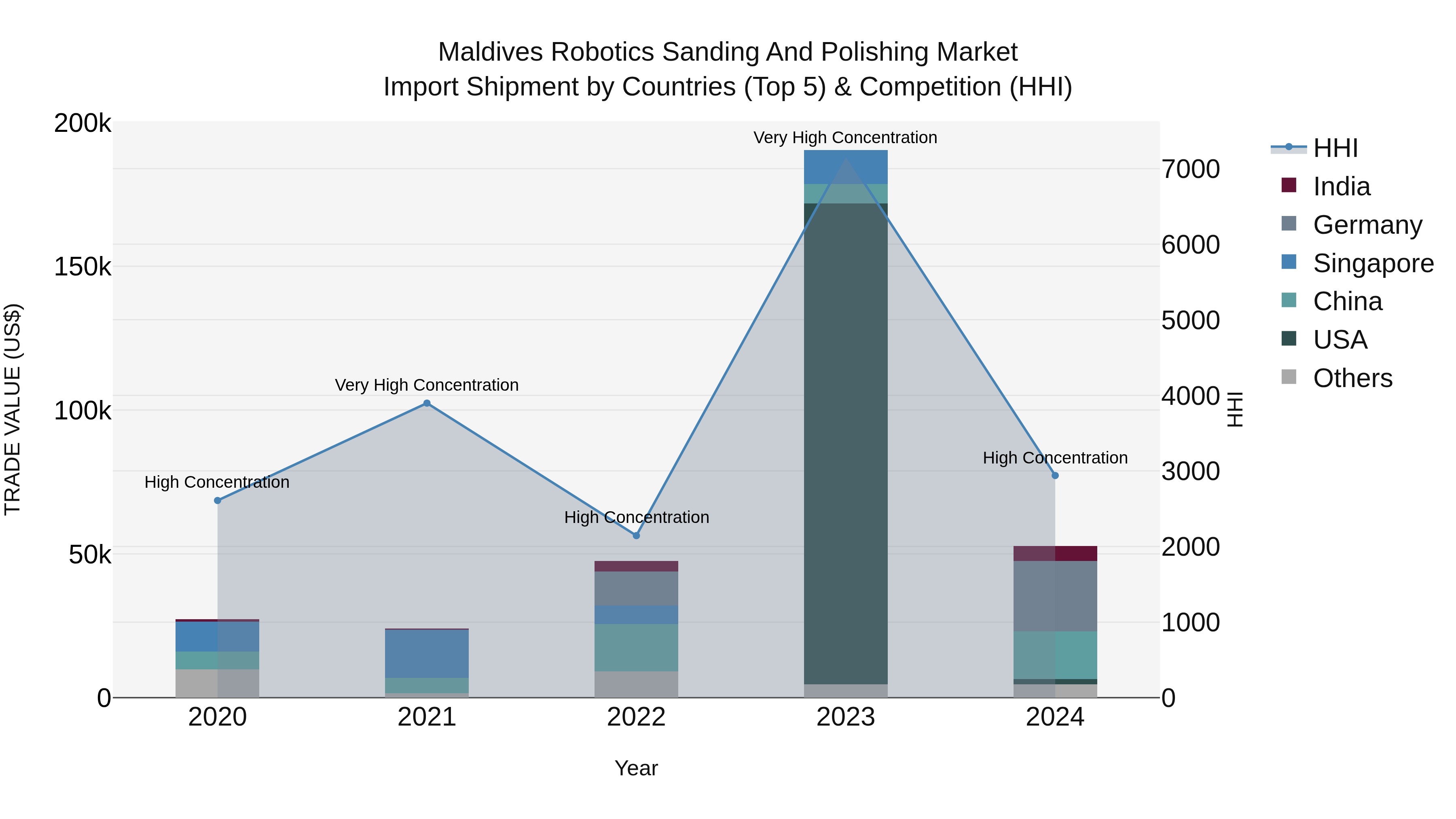 Maldives Robotics Sanding and Polishing Market Top 5 Importing Countries and Market Competition (HHI) Analysis