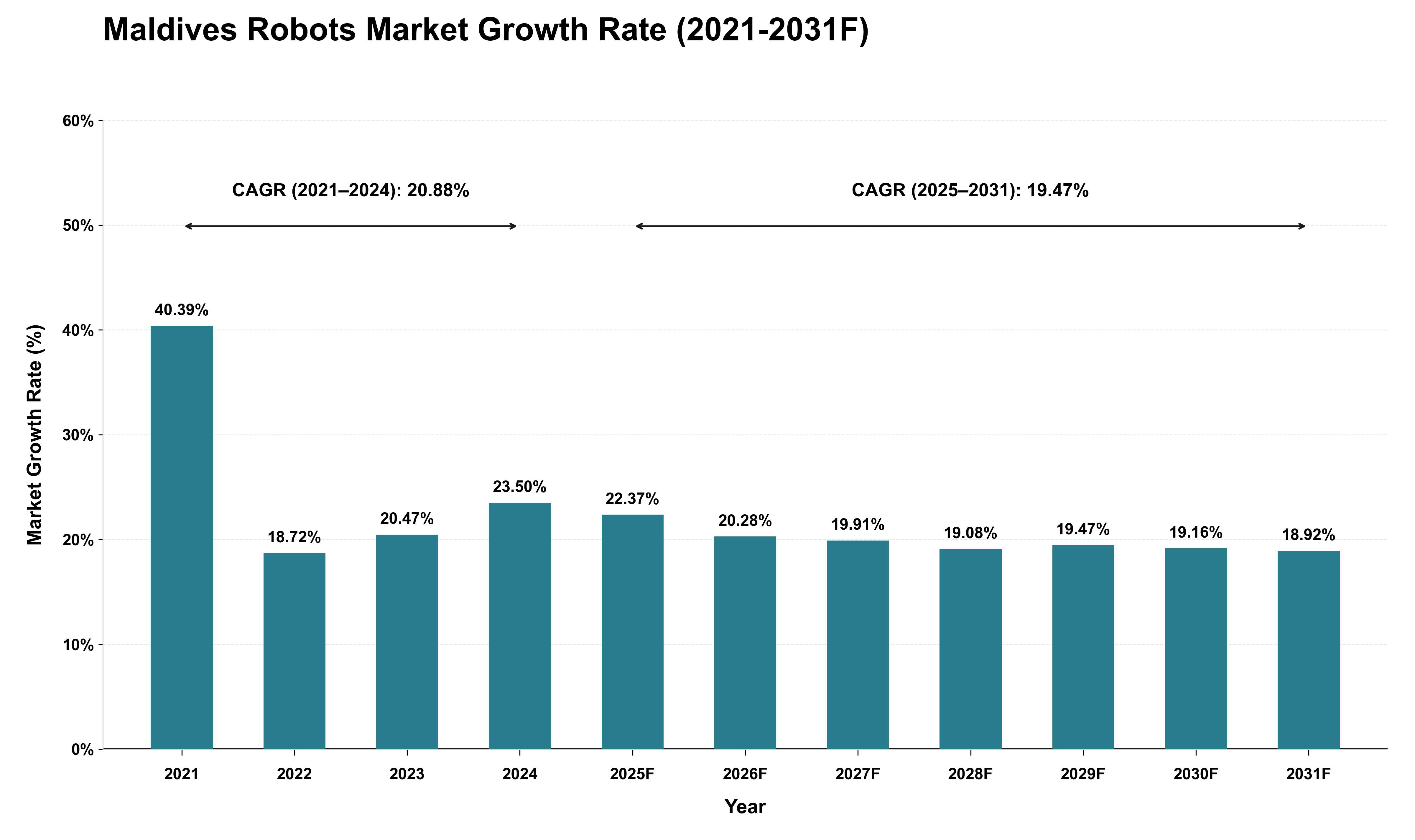 Maldives Robots Market Growth Rate Analysis (2021 - 2031)