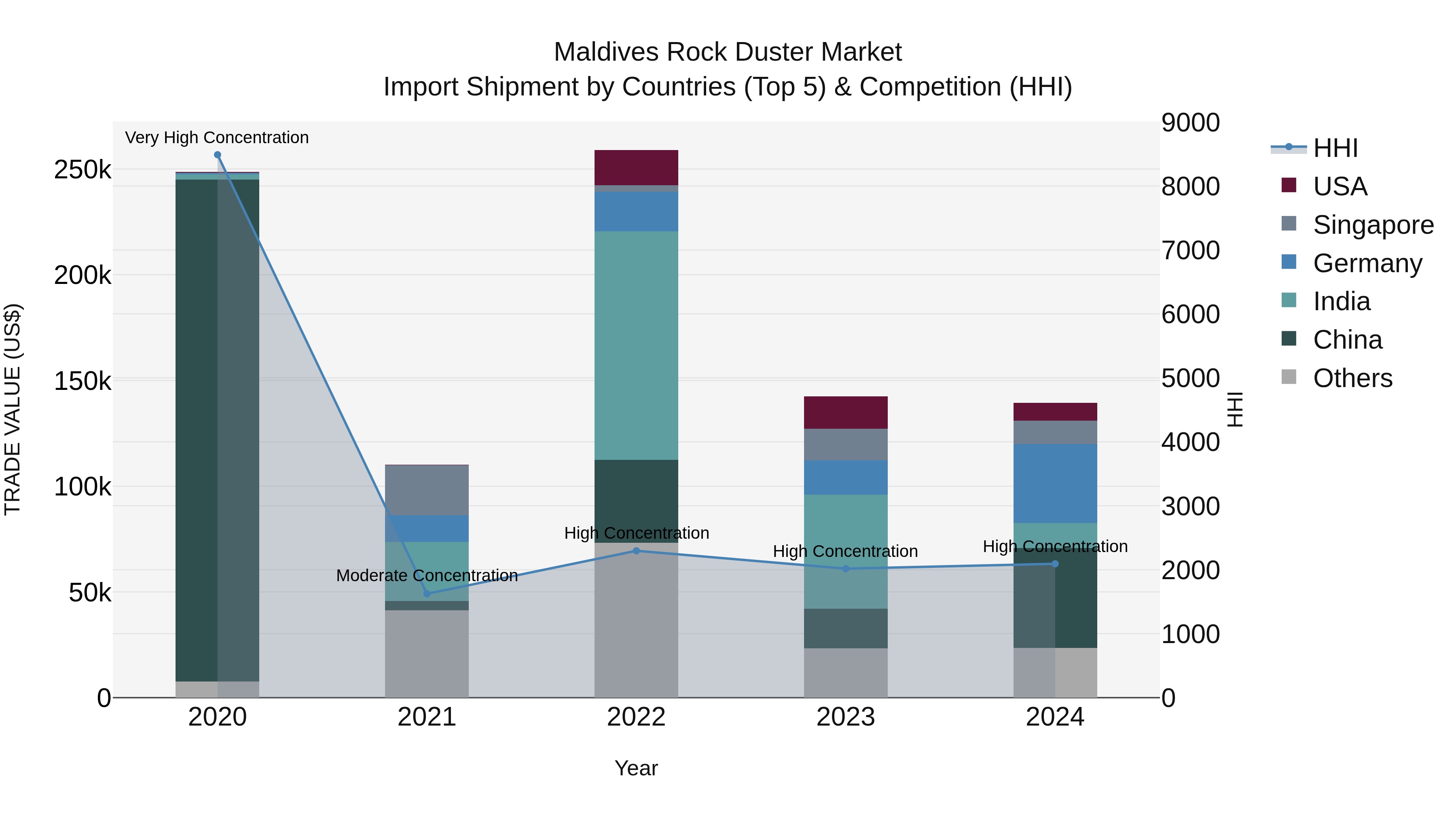 Maldives Rock Duster Market Top 5 Importing Countries and Market Competition (HHI) Analysis