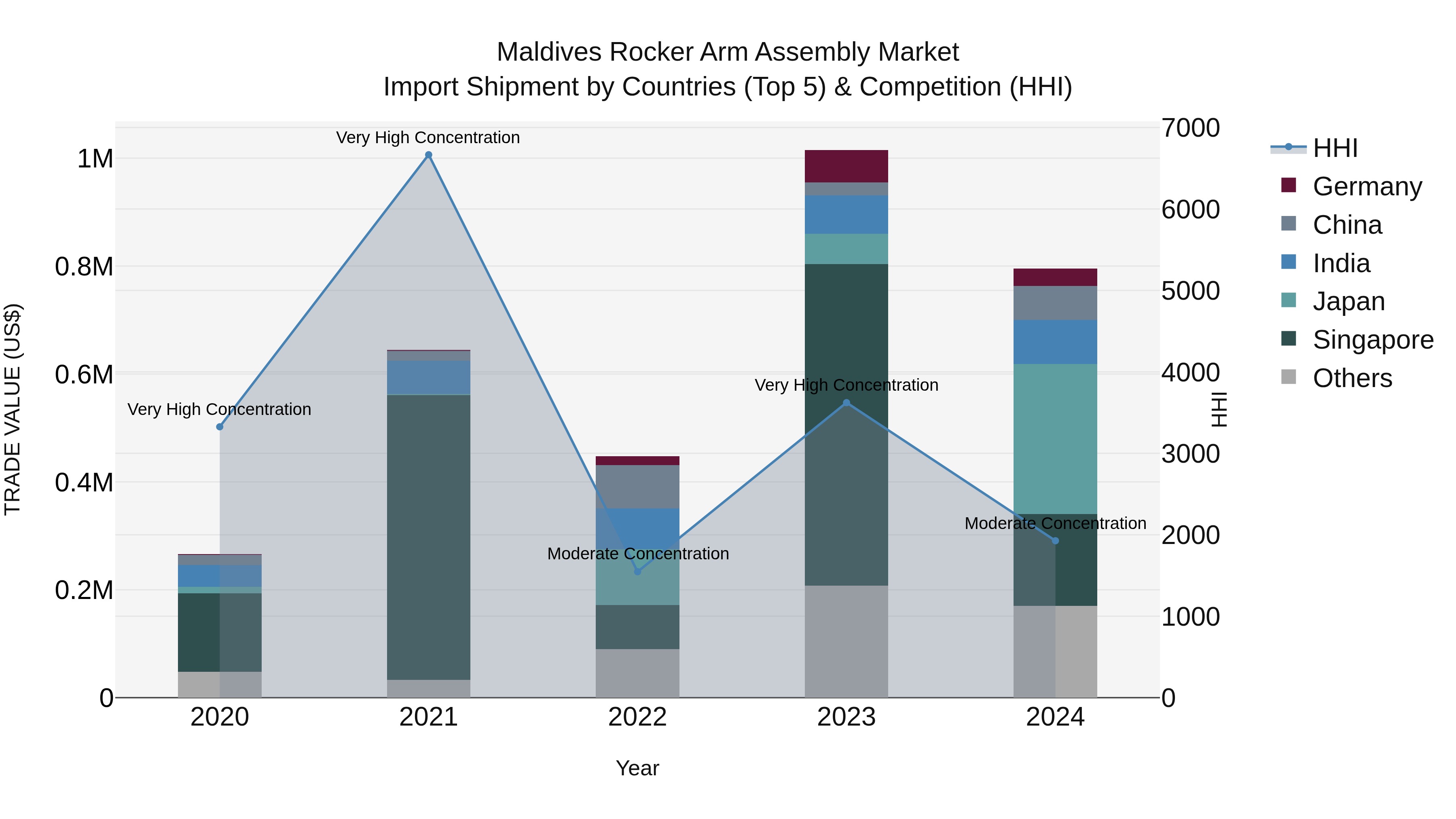 Maldives Rocker Arm Assembly Market Top 5 Importing Countries and Market Competition (HHI) Analysis