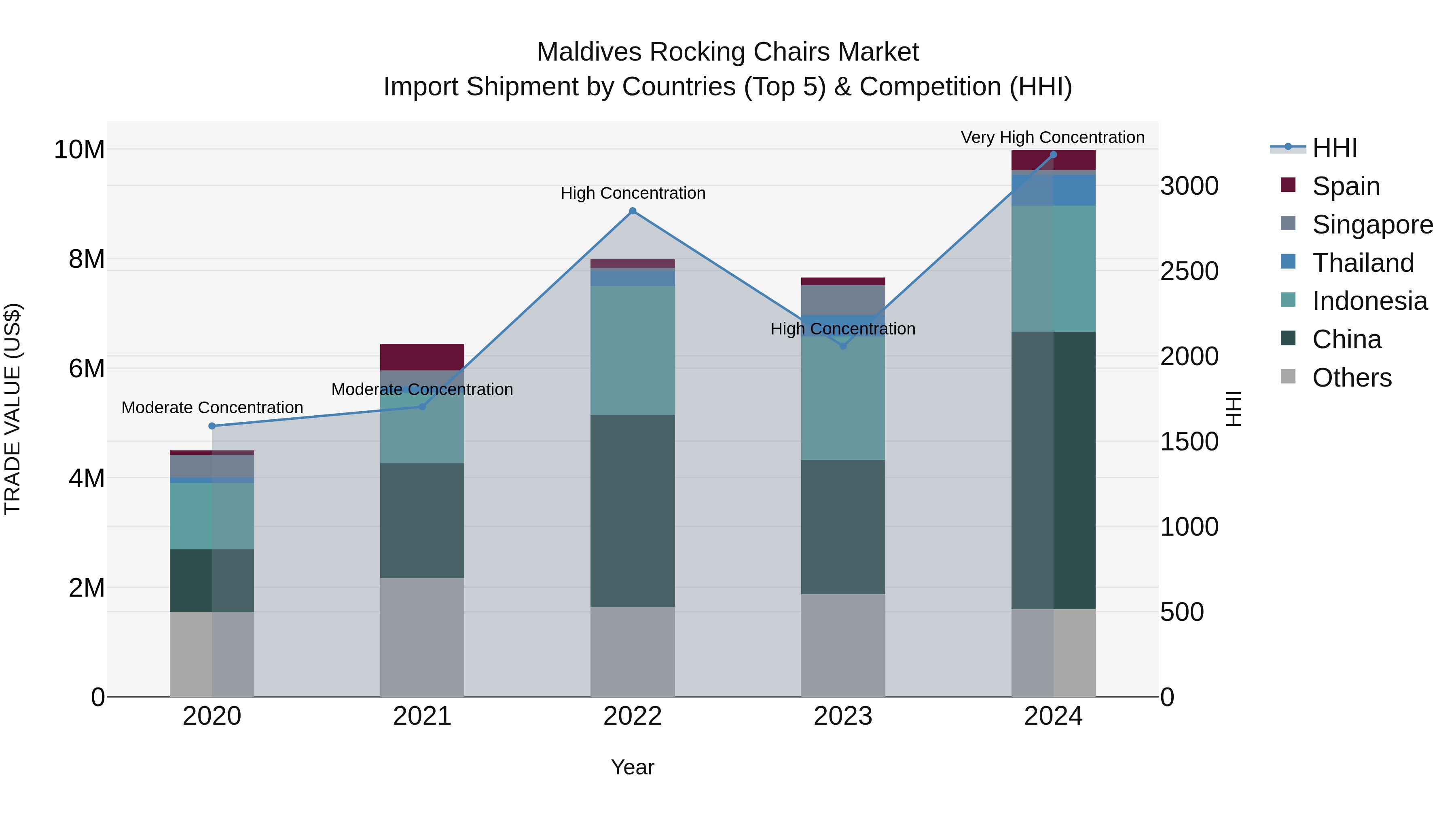 Maldives Rocking Chairs Market Top 5 Importing Countries and Market Competition (HHI) Analysis