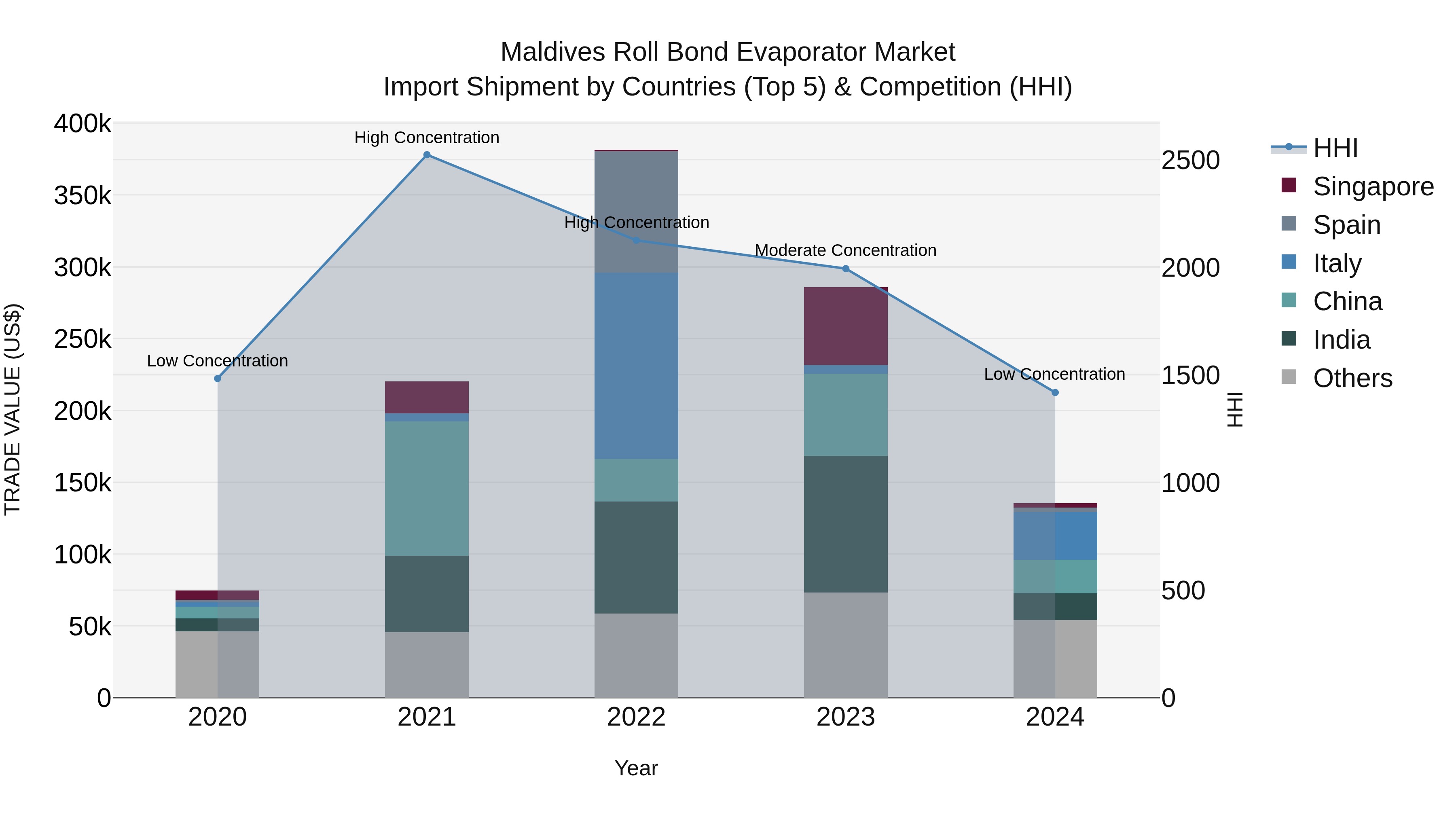 Maldives Roll Bond Evaporator Market Top 5 Importing Countries and Market Competition (HHI) Analysis
