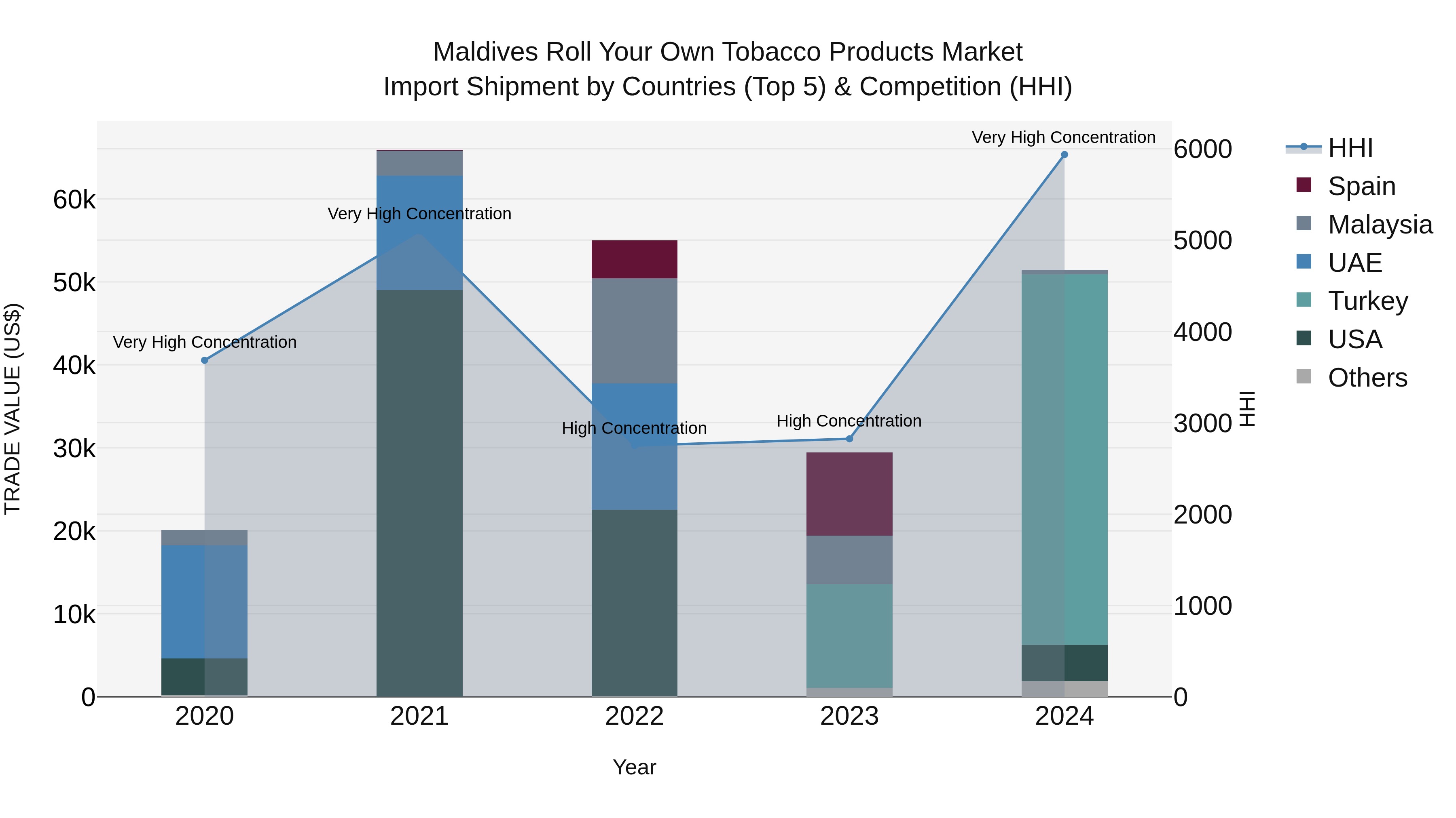 Maldives Roll Your Own Tobacco Products Market Top 5 Importing Countries and Market Competition (HHI) Analysis