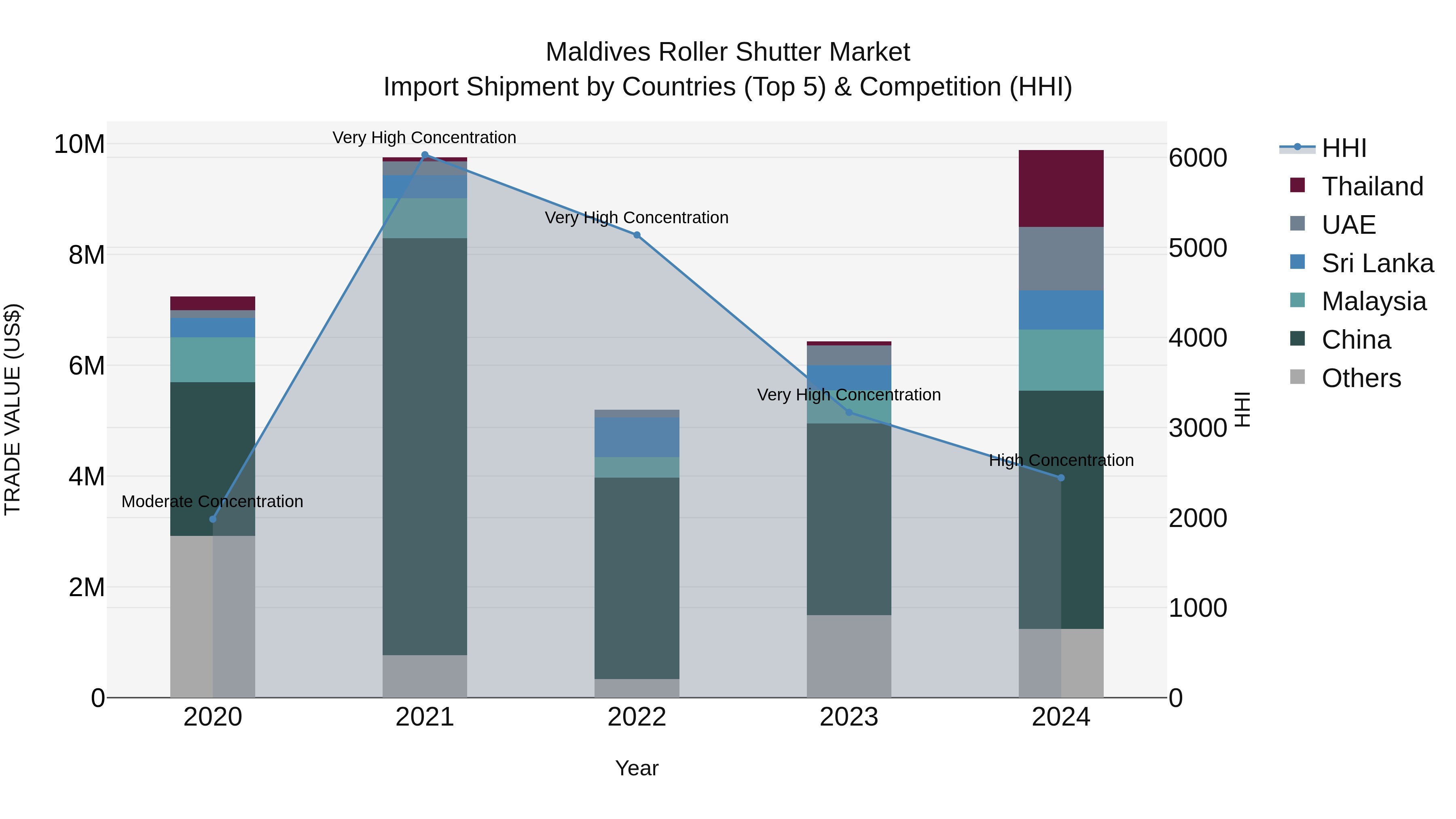 Maldives Roller Shutter Market Top 5 Importing Countries and Market Competition (HHI) Analysis