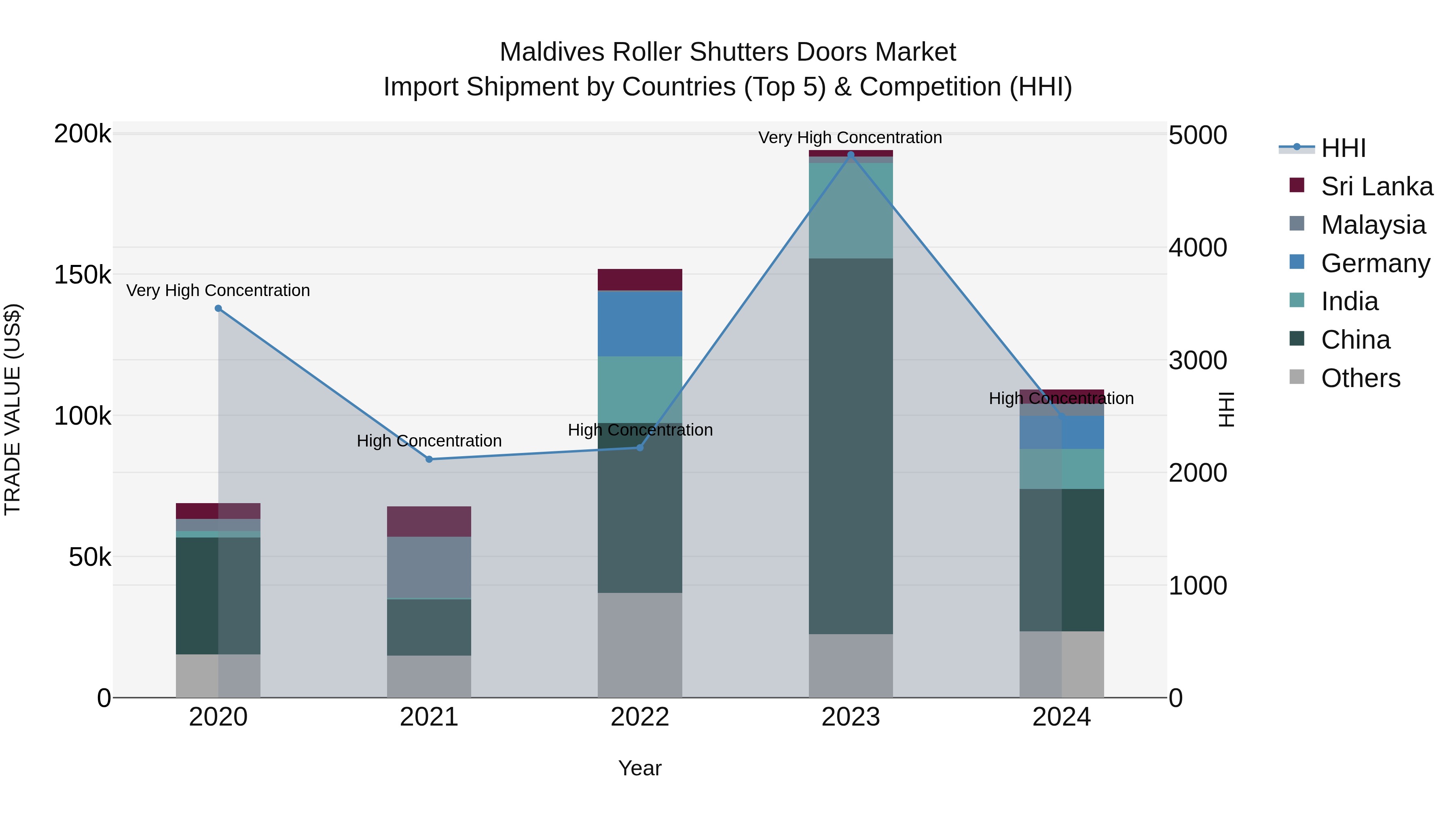 Maldives Roller Shutters Doors Market Top 5 Importing Countries and Market Competition (HHI) Analysis