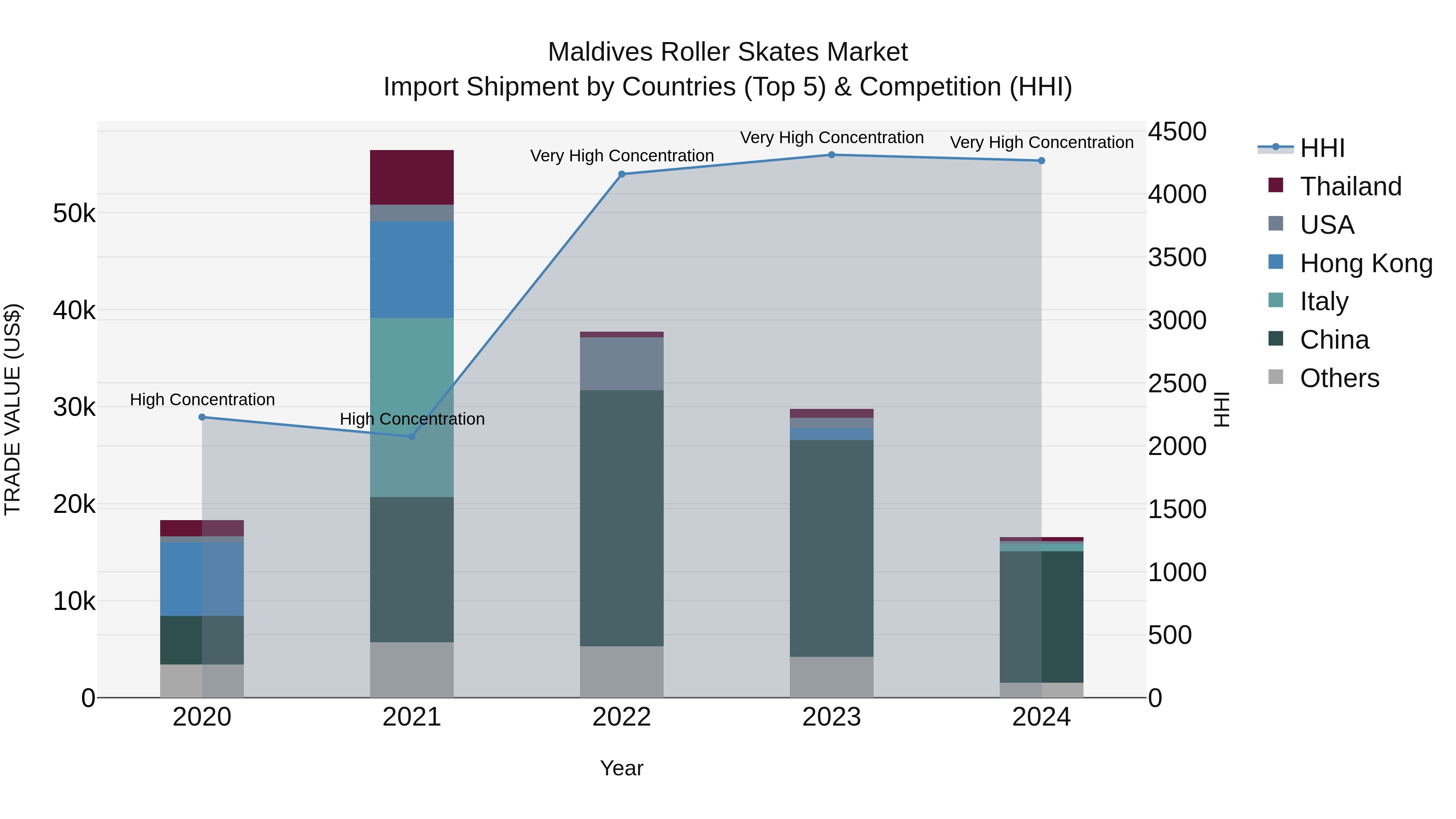 Maldives Roller Skates Market Top 5 Importing Countries and Market Competition (HHI) Analysis