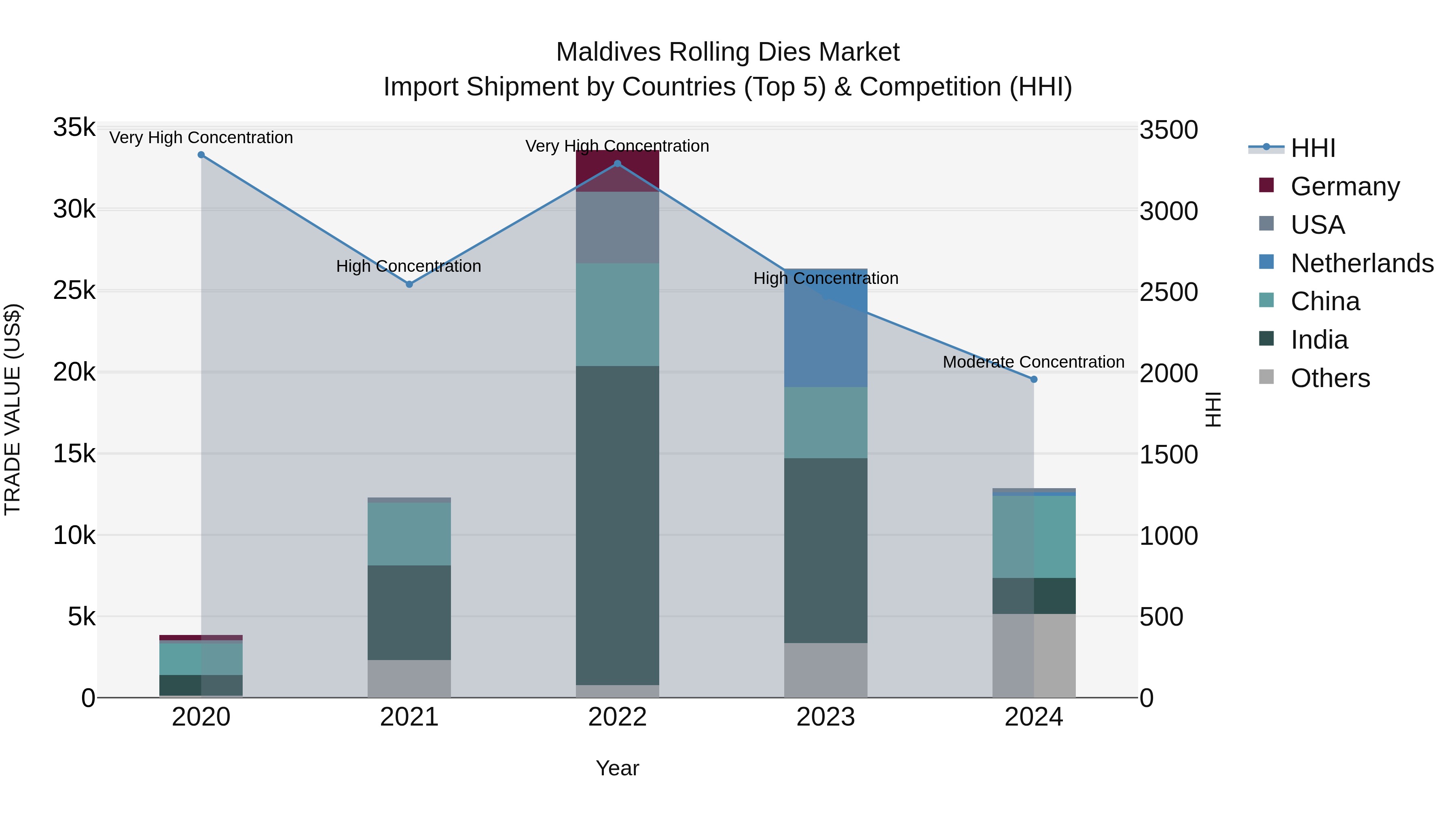 Maldives Rolling Dies Market Top 5 Importing Countries and Market Competition (HHI) Analysis