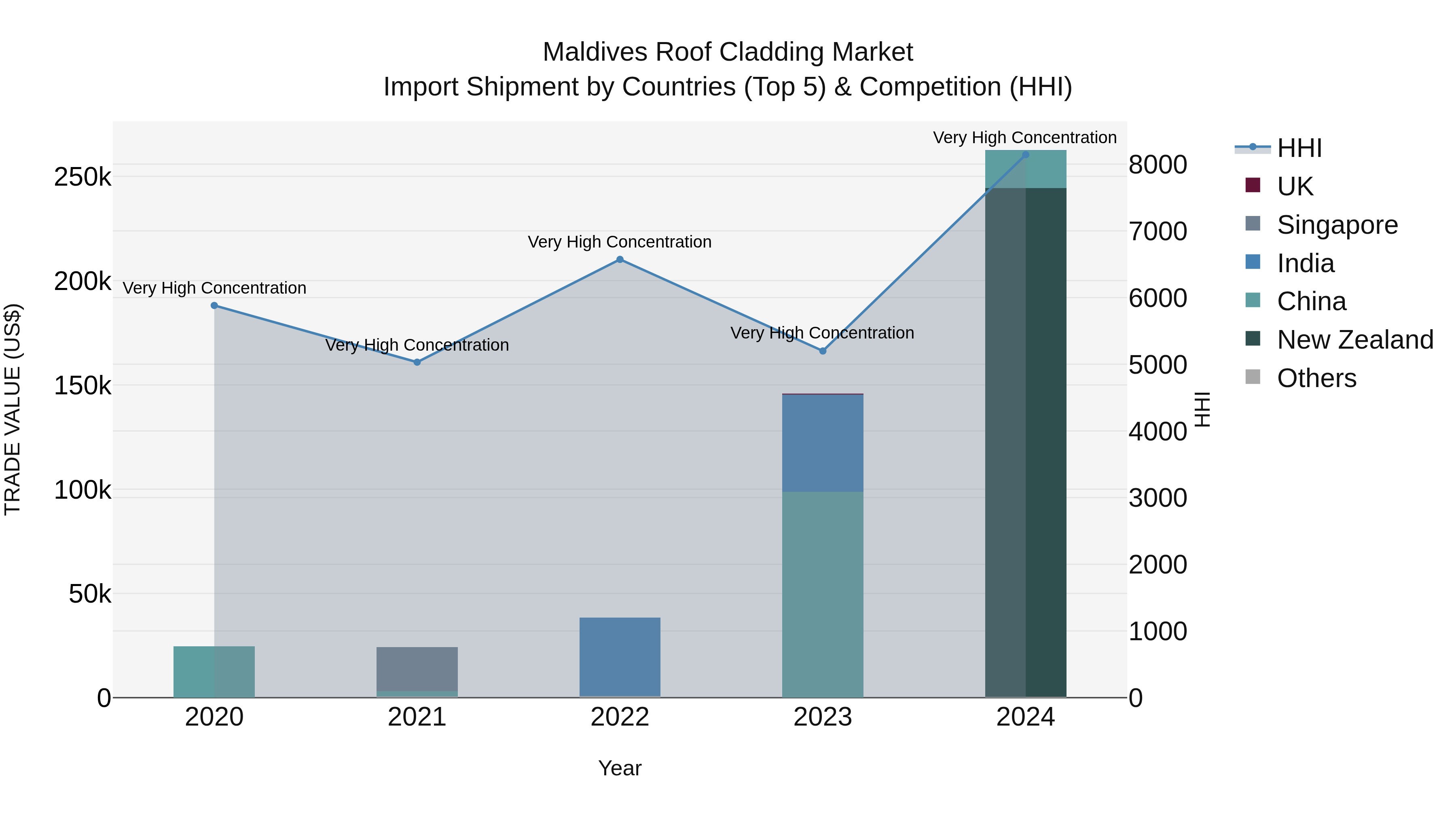 Maldives Roof Cladding Market Top 5 Importing Countries and Market Competition (HHI) Analysis