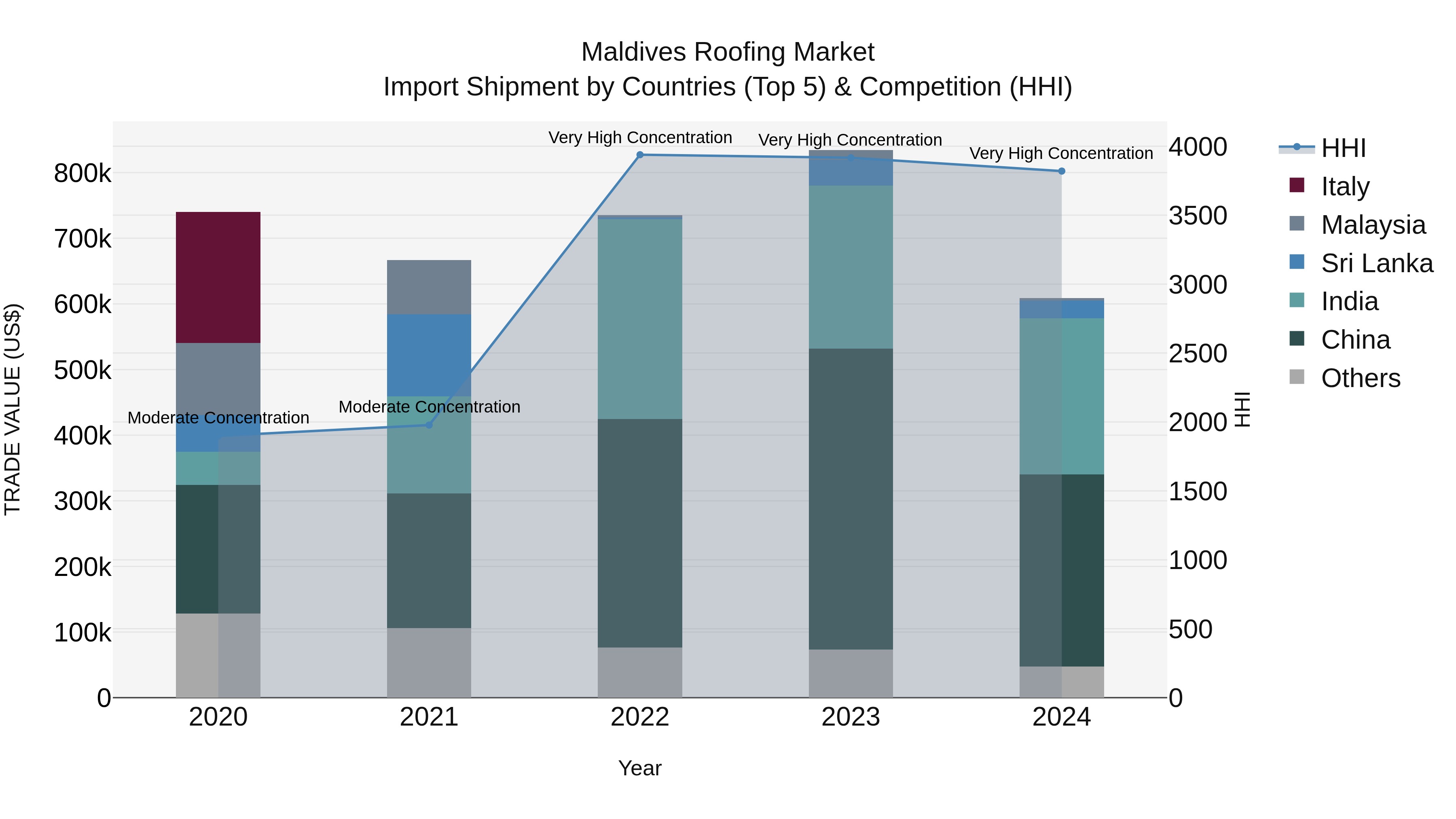 Maldives Roofing Market Top 5 Importing Countries and Market Competition (HHI) Analysis