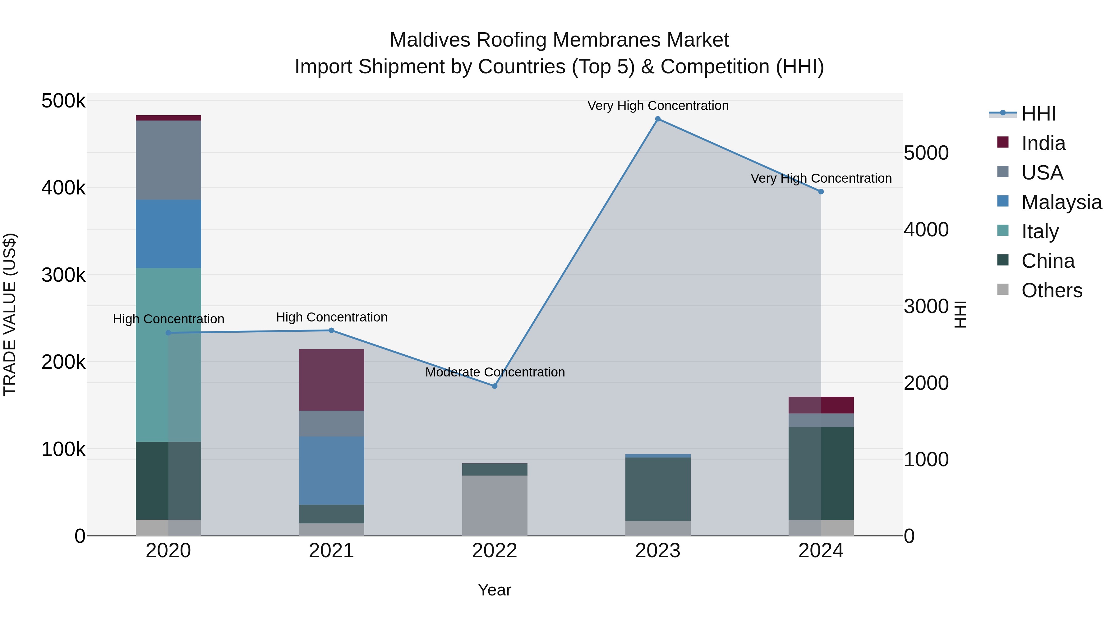 Maldives Roofing Membranes Market Top 5 Importing Countries and Market Competition (HHI) Analysis