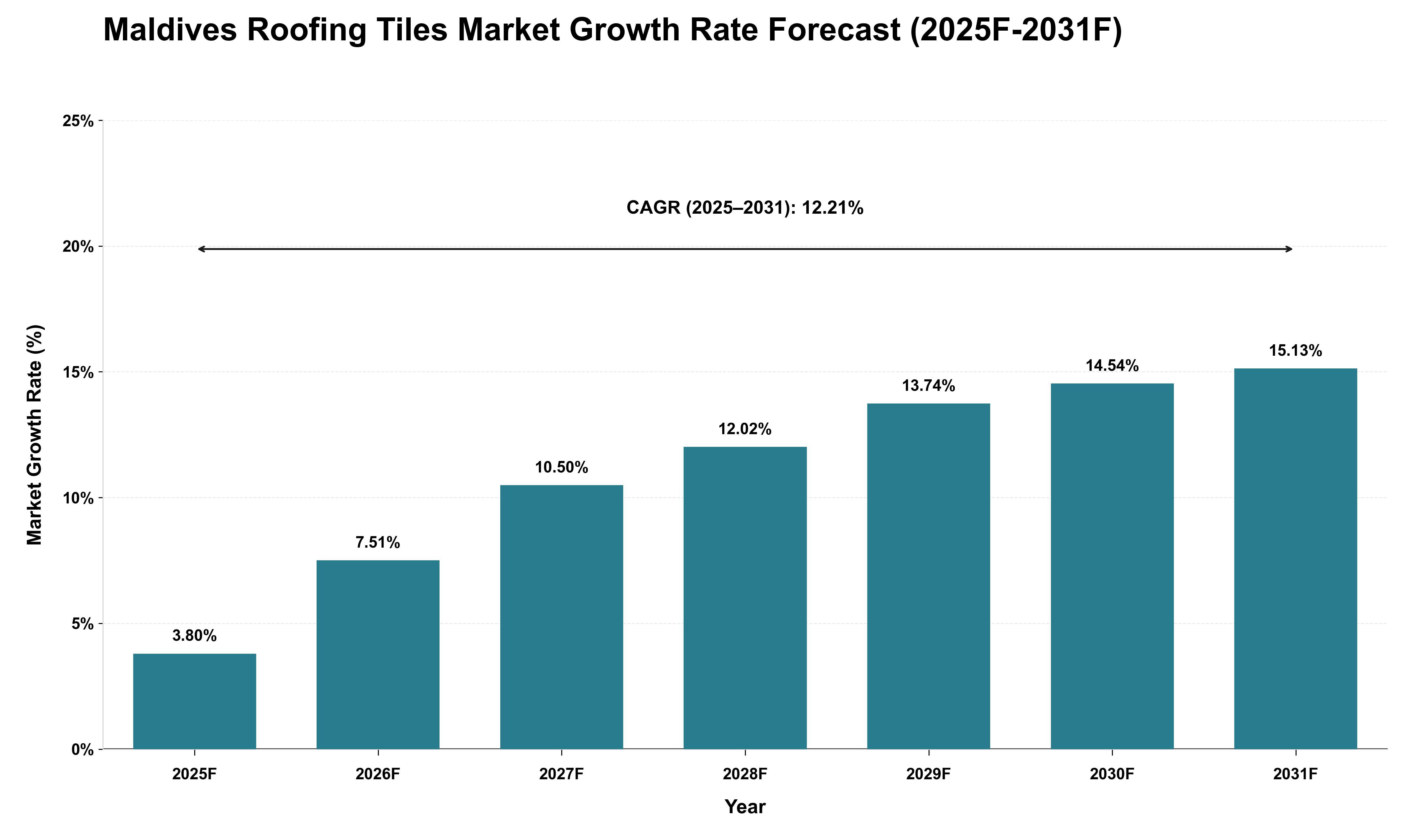 Maldives Roofing Tiles Market Growth Rate Analysis (2025 - 2031)