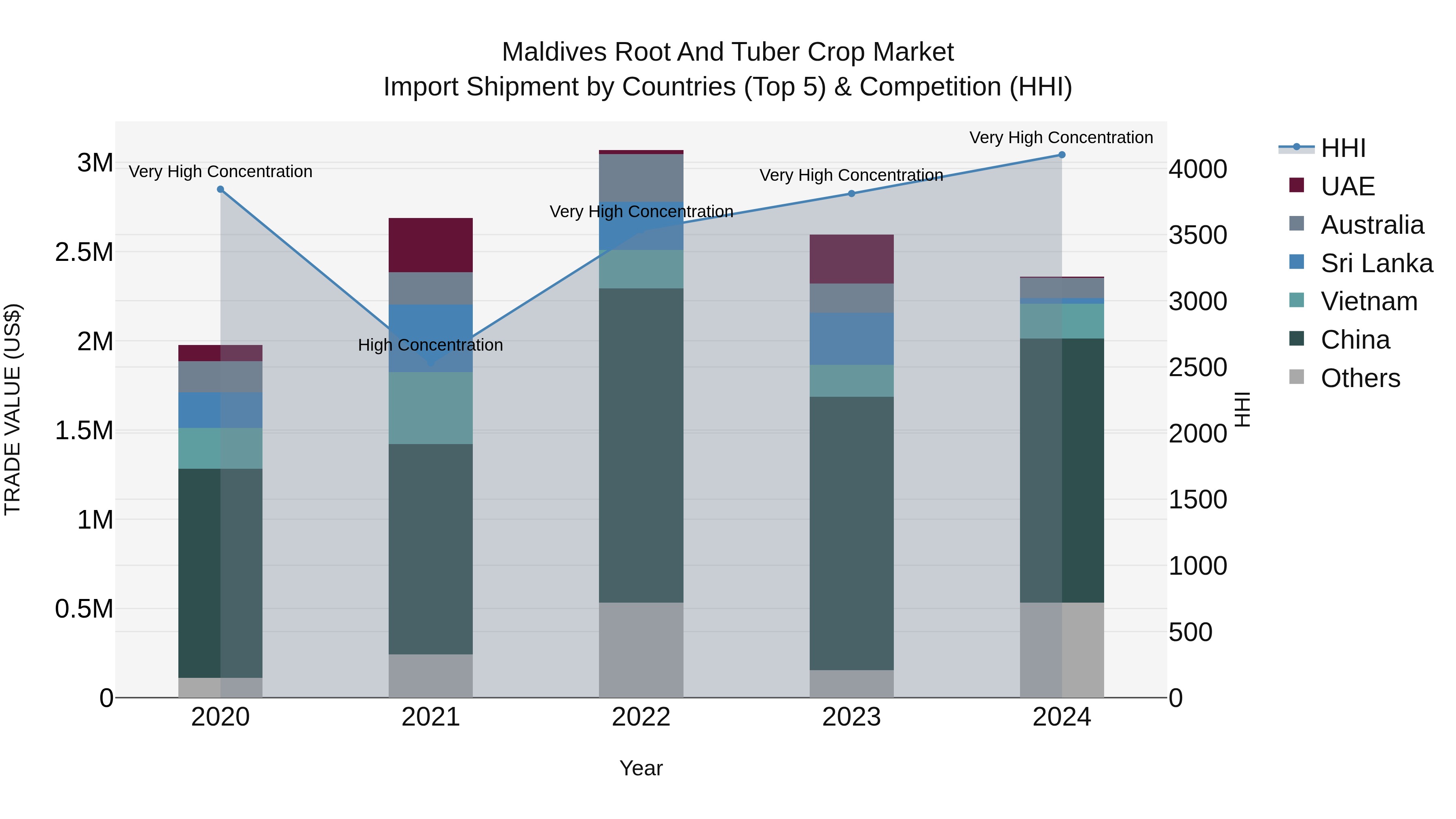 Maldives Root and Tuber Crop Market Top 5 Importing Countries and Market Competition (HHI) Analysis