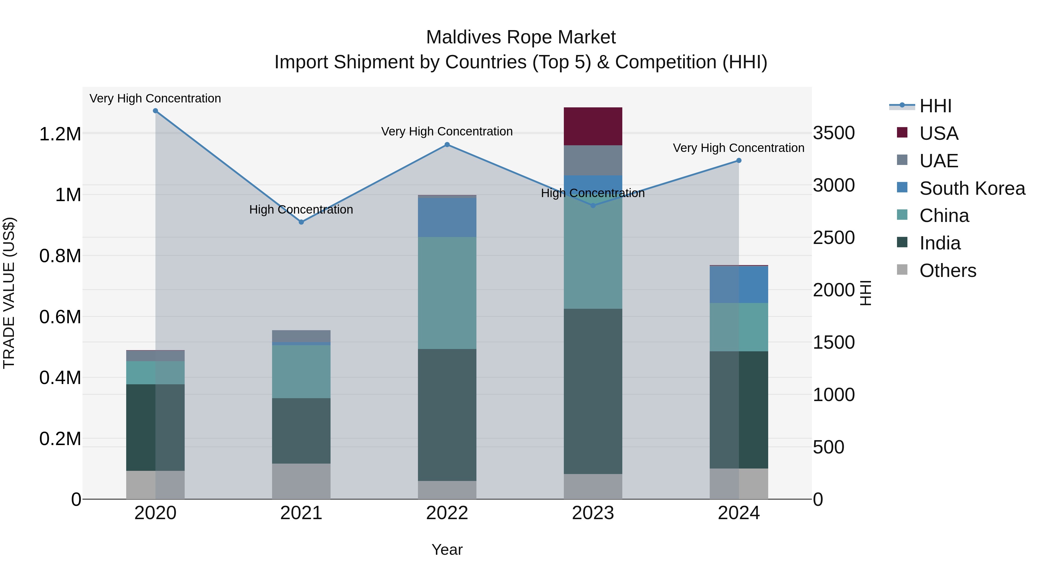 Maldives Rope Market Top 5 Importing Countries and Market Competition (HHI) Analysis