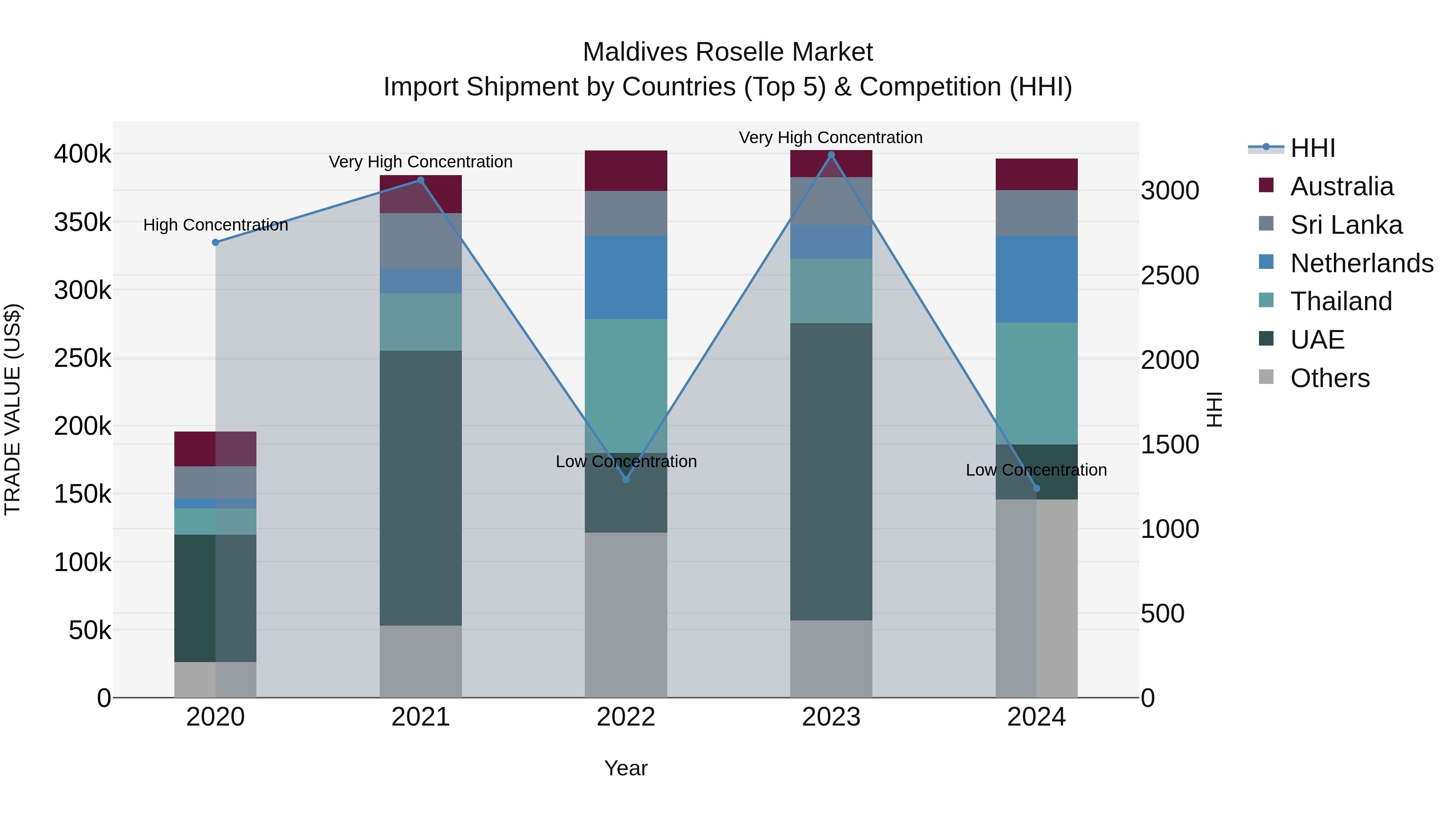 Maldives Roselle Market Top 5 Importing Countries and Market Competition (HHI) Analysis