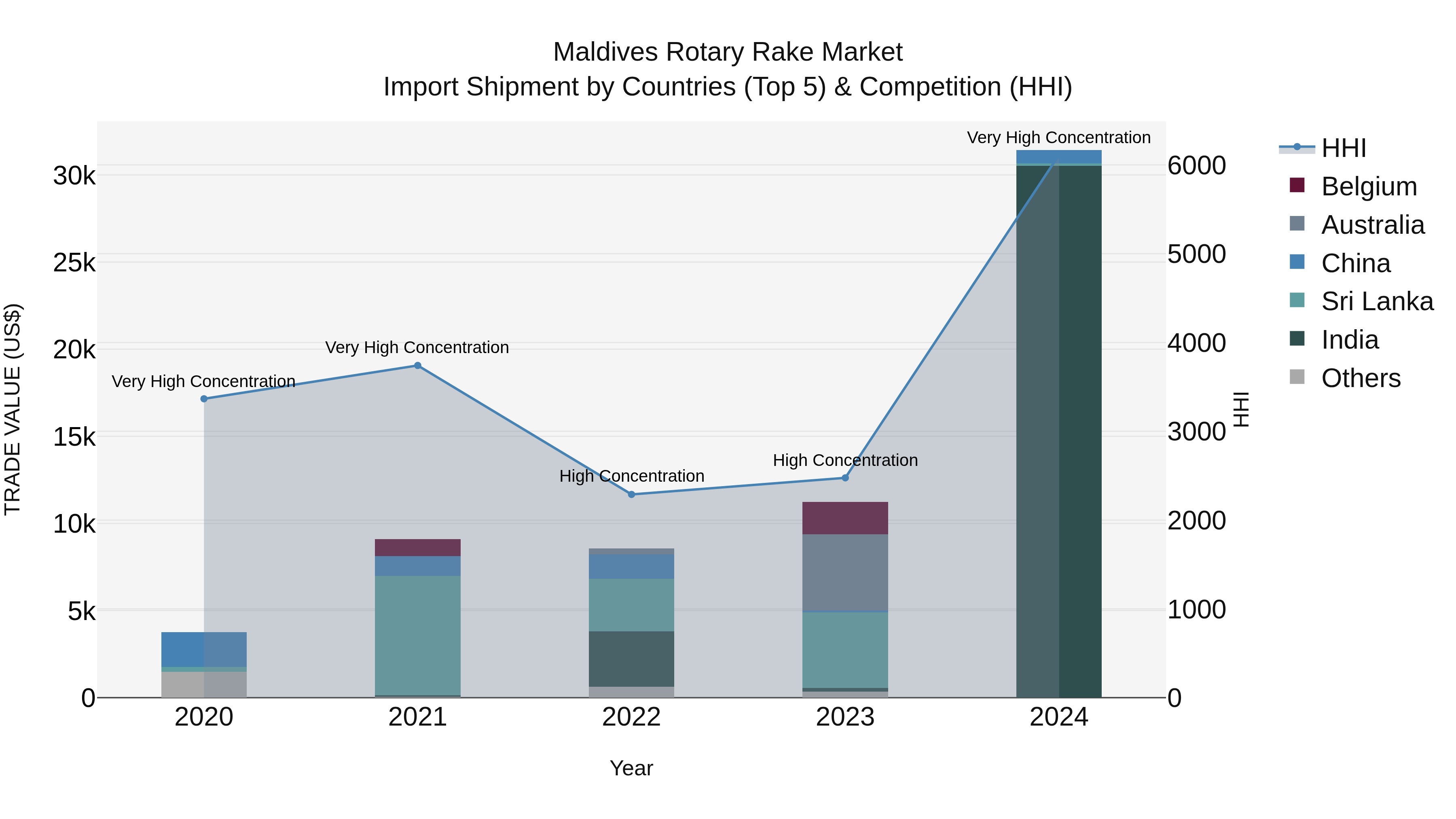 Maldives Rotary Rake Market Top 5 Importing Countries and Market Competition (HHI) Analysis