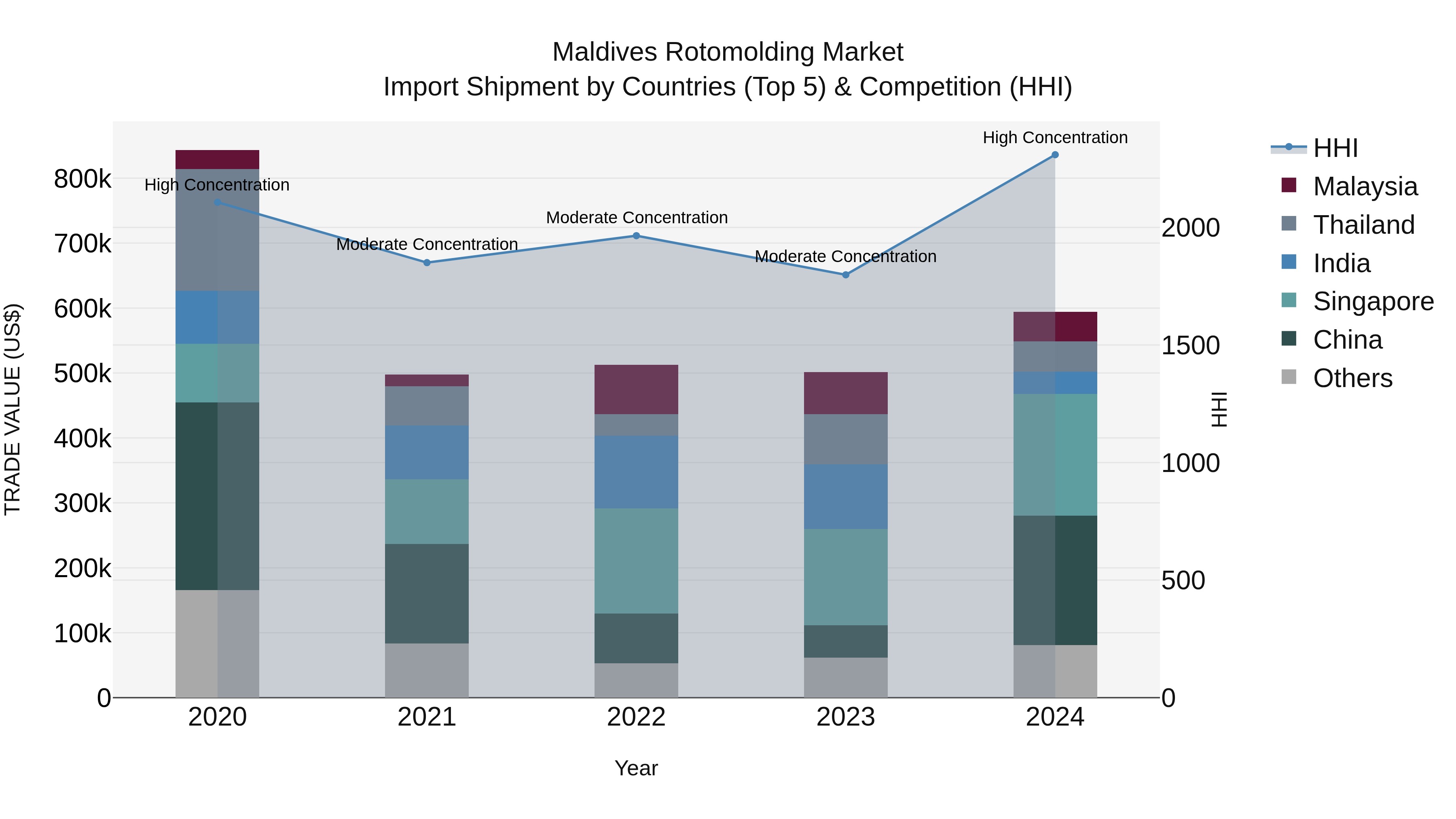 Maldives Rotomolding Market Top 5 Importing Countries and Market Competition (HHI) Analysis