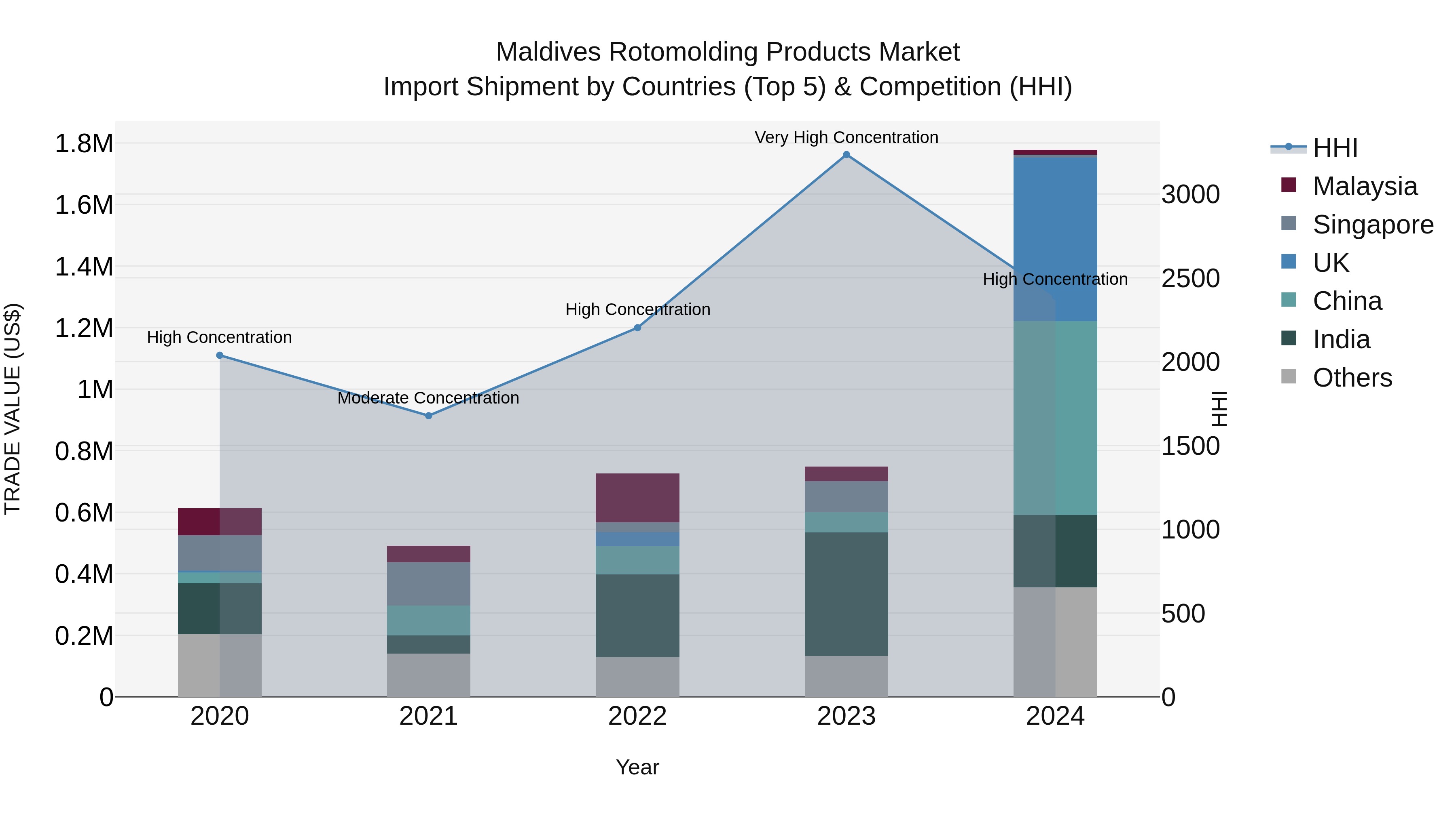 Maldives Rotomolding Products Market Top 5 Importing Countries and Market Competition (HHI) Analysis