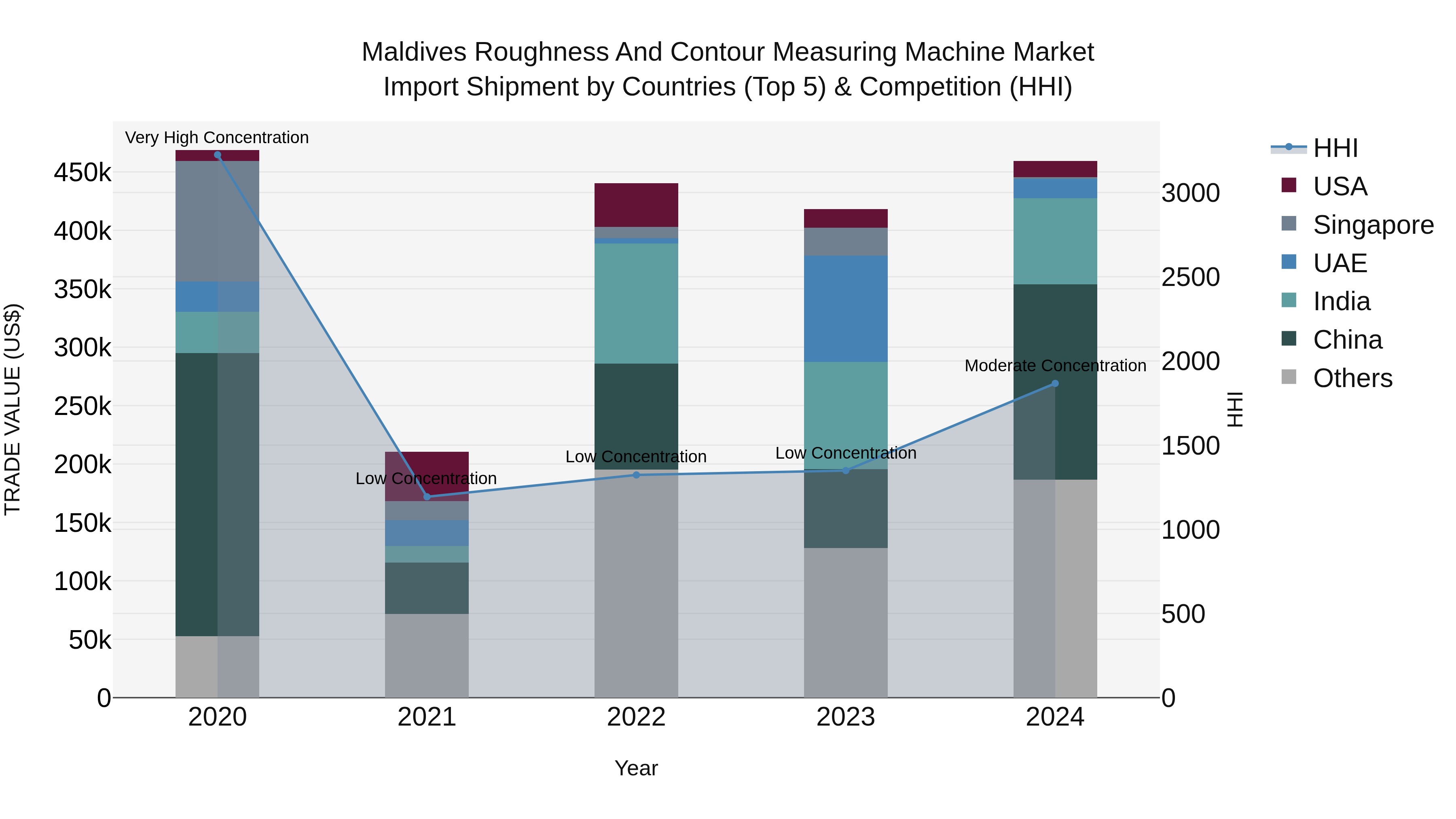 Maldives Roughness and Contour Measuring Machine Market Top 5 Importing Countries and Market Competition (HHI) Analysis