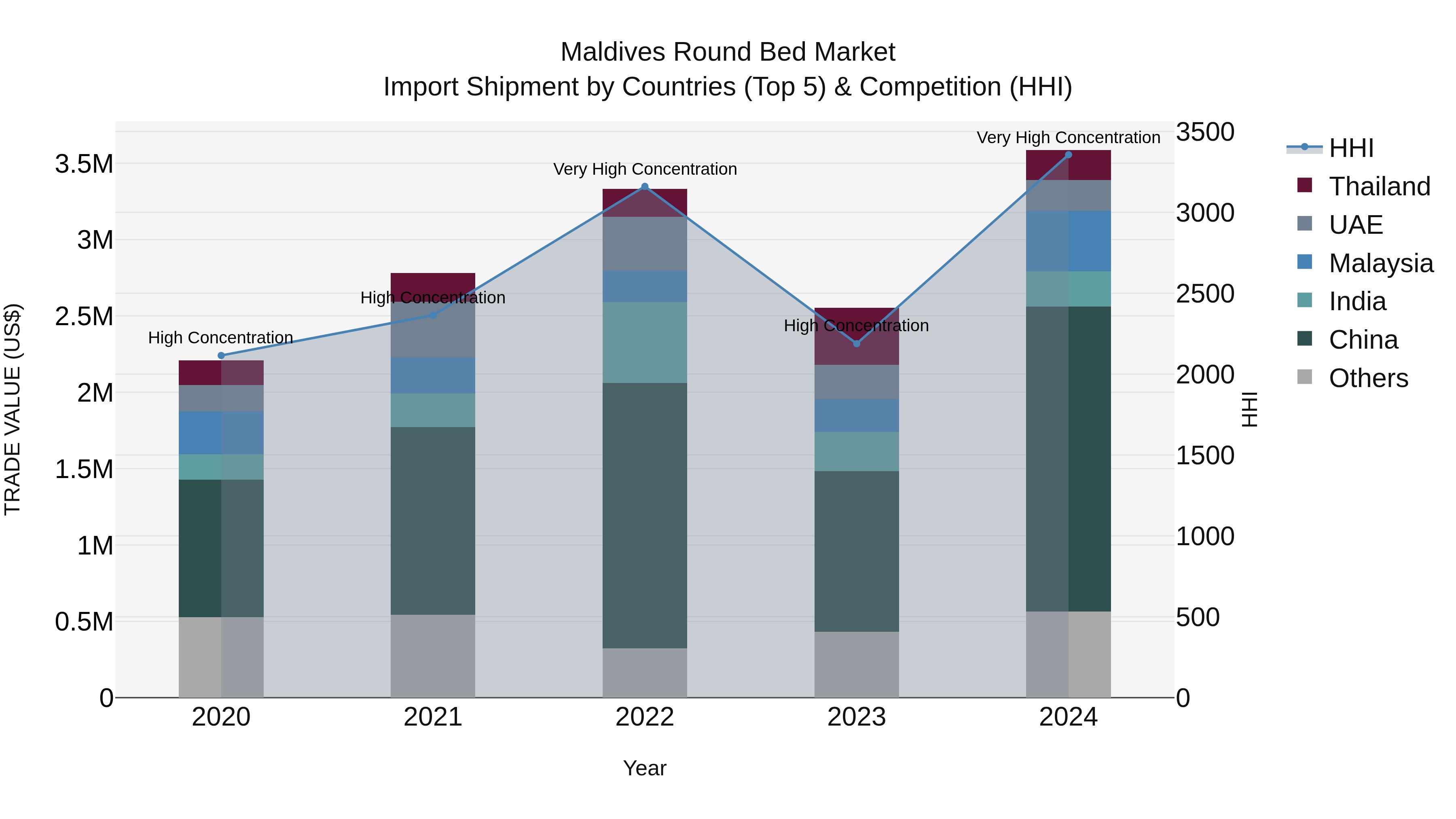 Maldives Round Bed Market Top 5 Importing Countries and Market Competition (HHI) Analysis