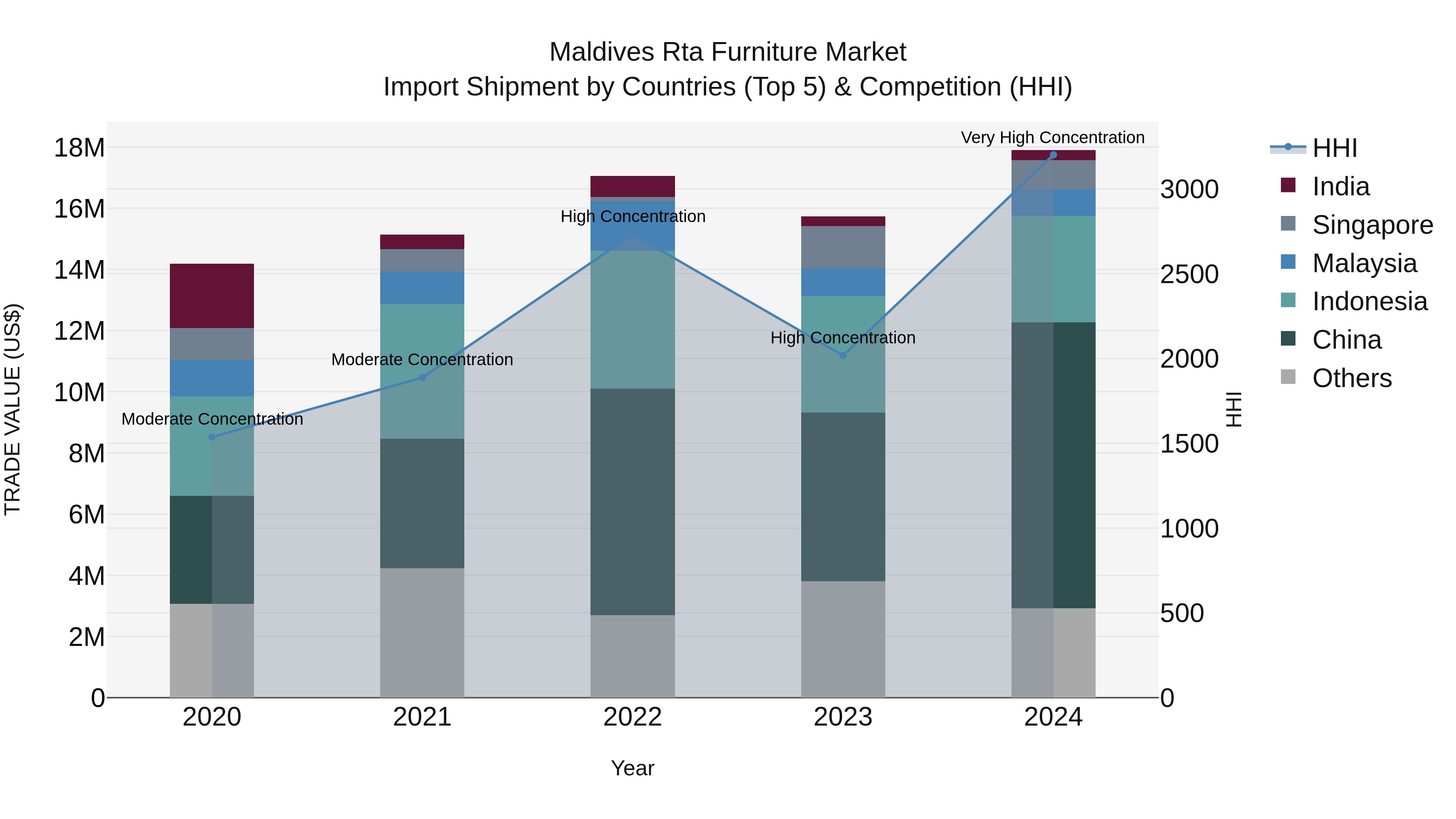Maldives Rta Furniture Market Top 5 Importing Countries and Market Competition (HHI) Analysis