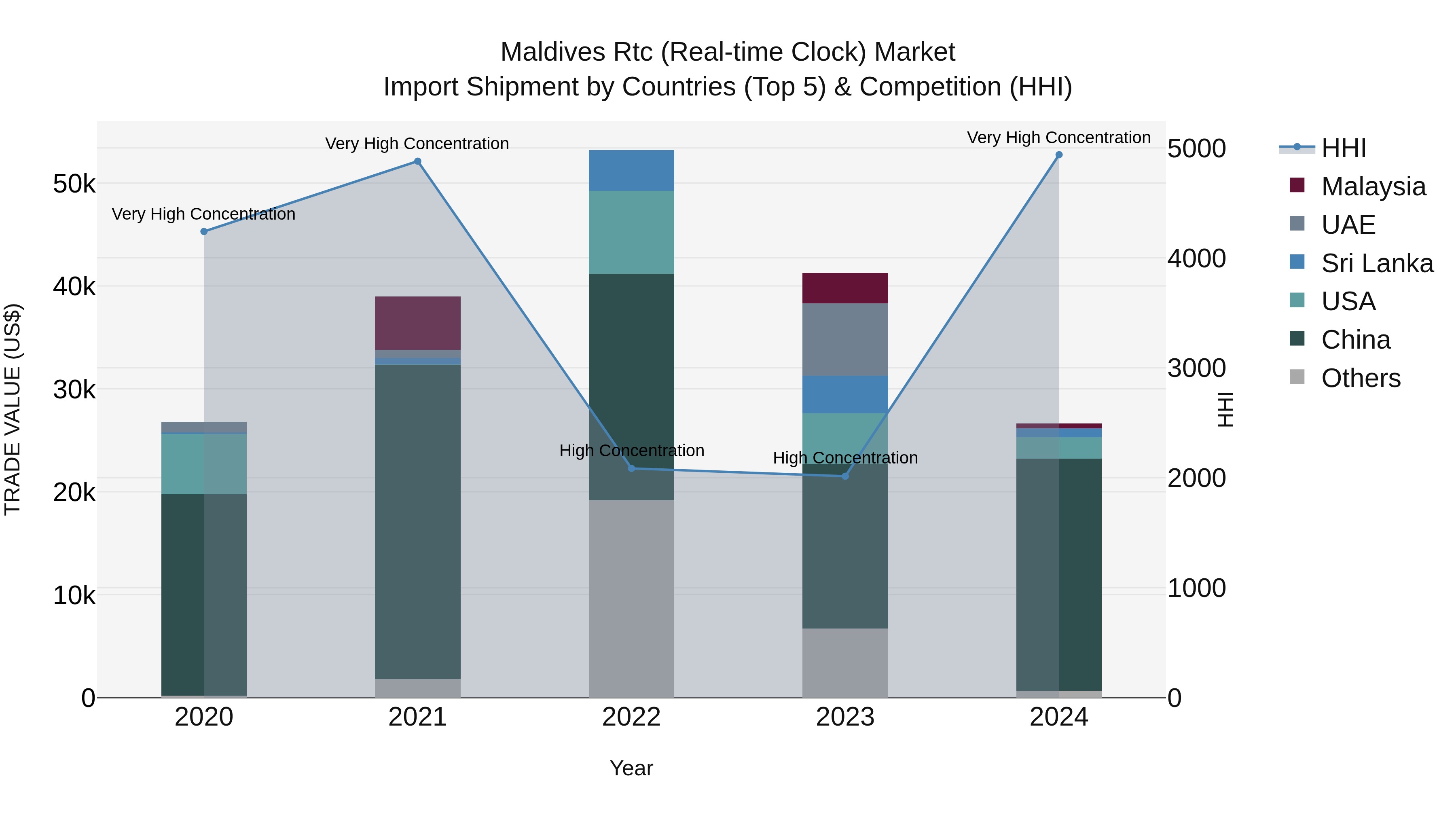 Maldives Rtc (Real-time Clock) Market Top 5 Importing Countries and Market Competition (HHI) Analysis