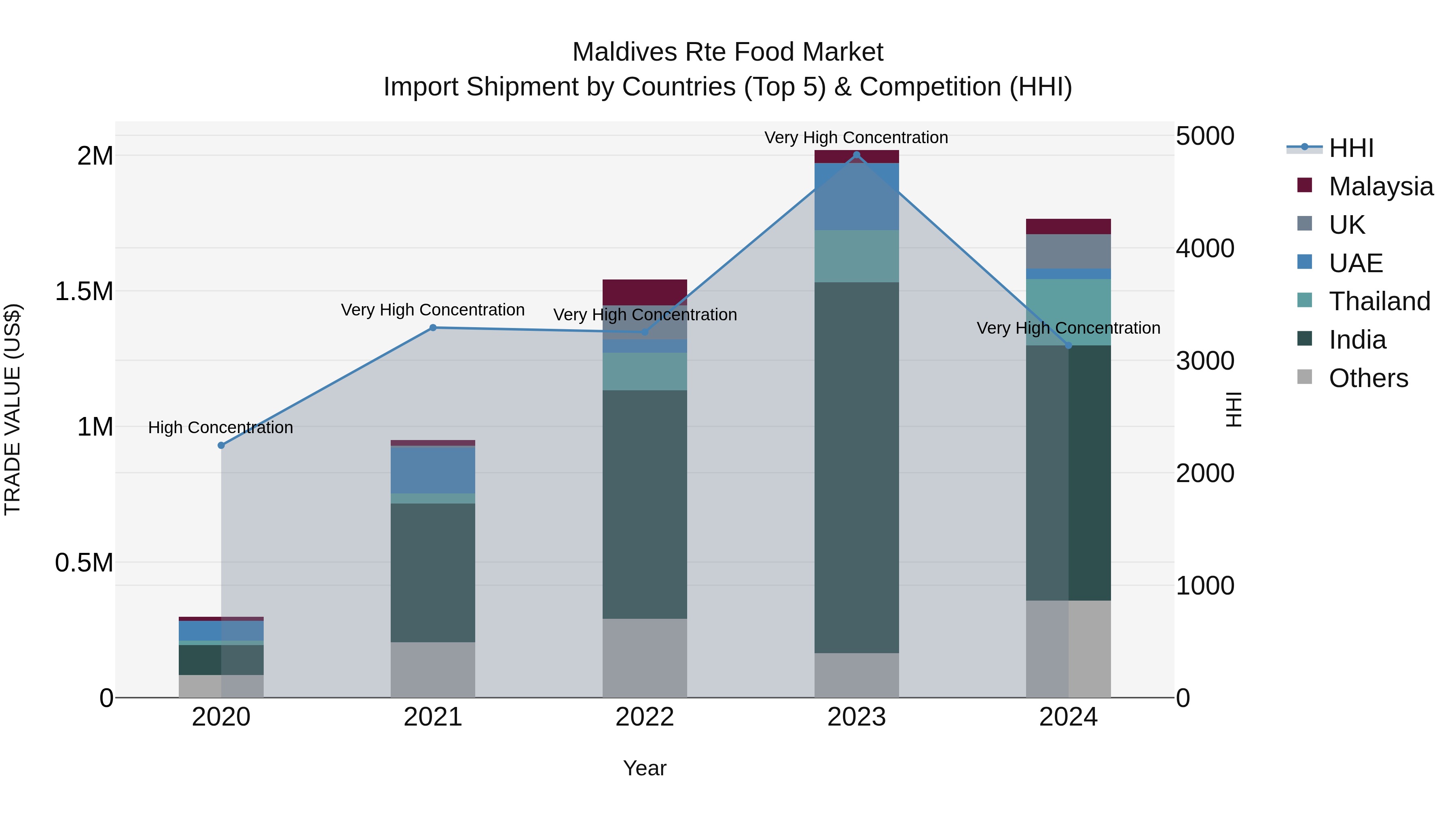 Maldives Rte Food Market Top 5 Importing Countries and Market Competition (HHI) Analysis