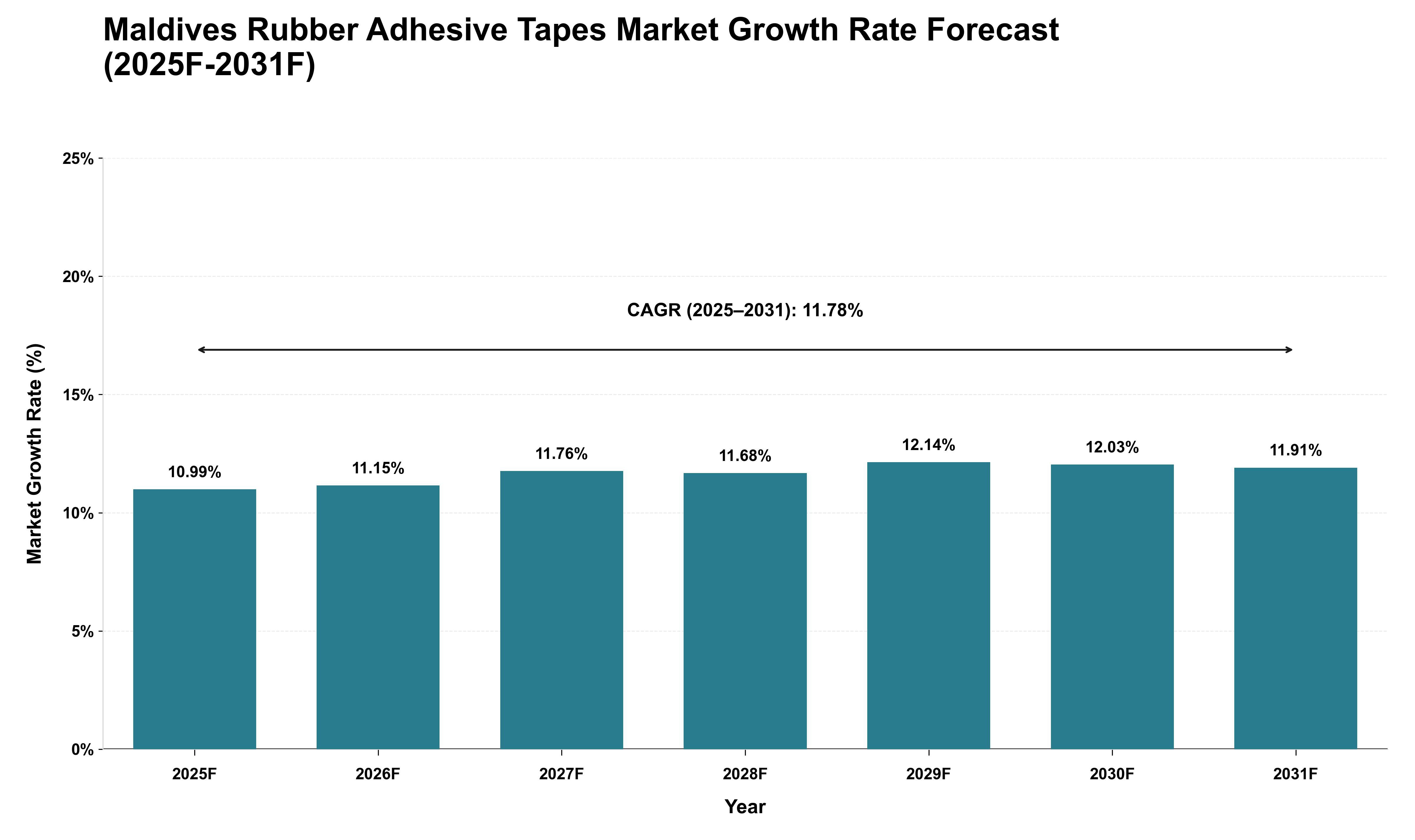 Maldives Rubber Adhesive Tapes Market Growth Rate Analysis (2025 - 2031)