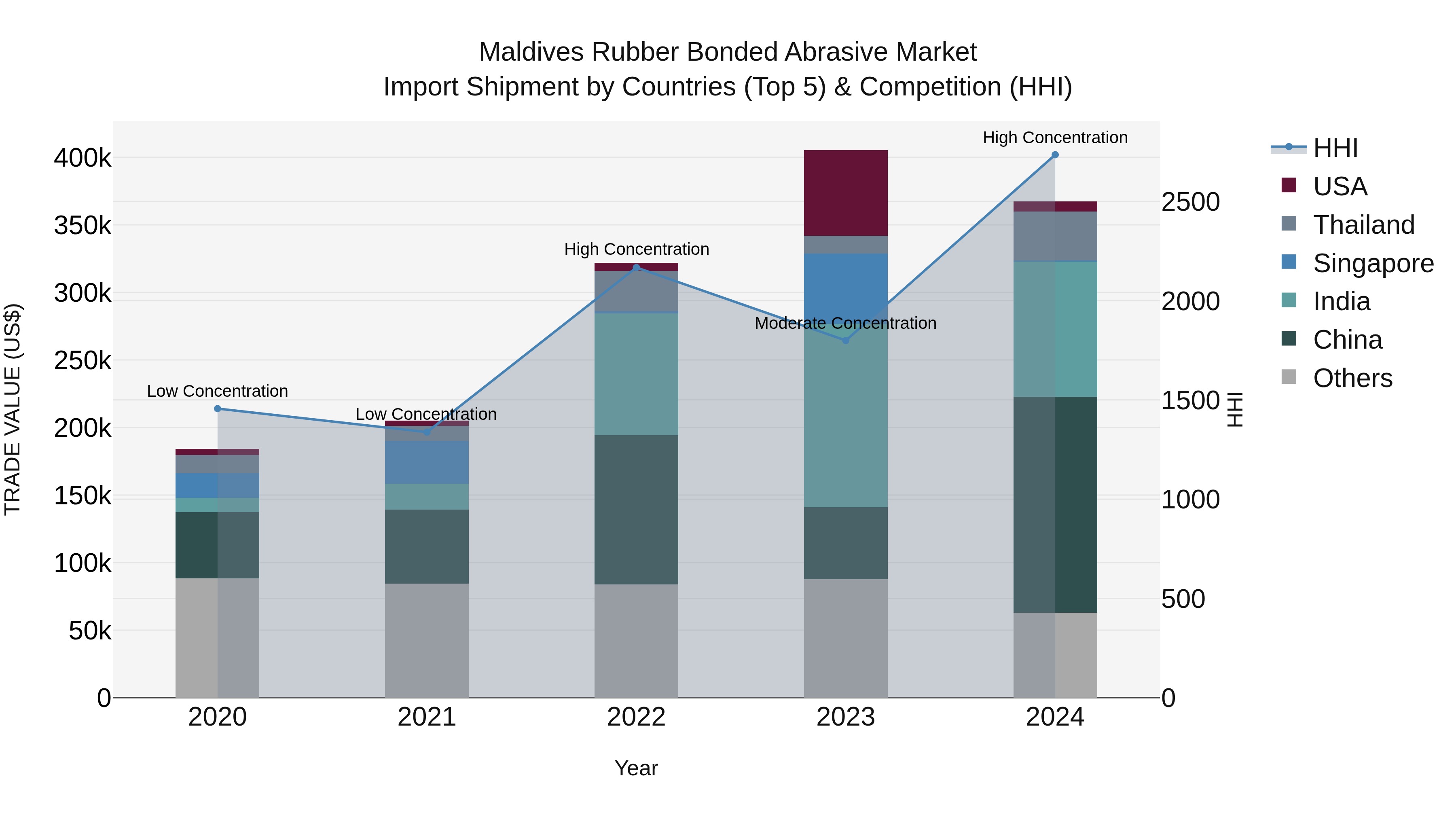 Maldives Rubber Bonded Abrasive Market Top 5 Importing Countries and Market Competition (HHI) Analysis