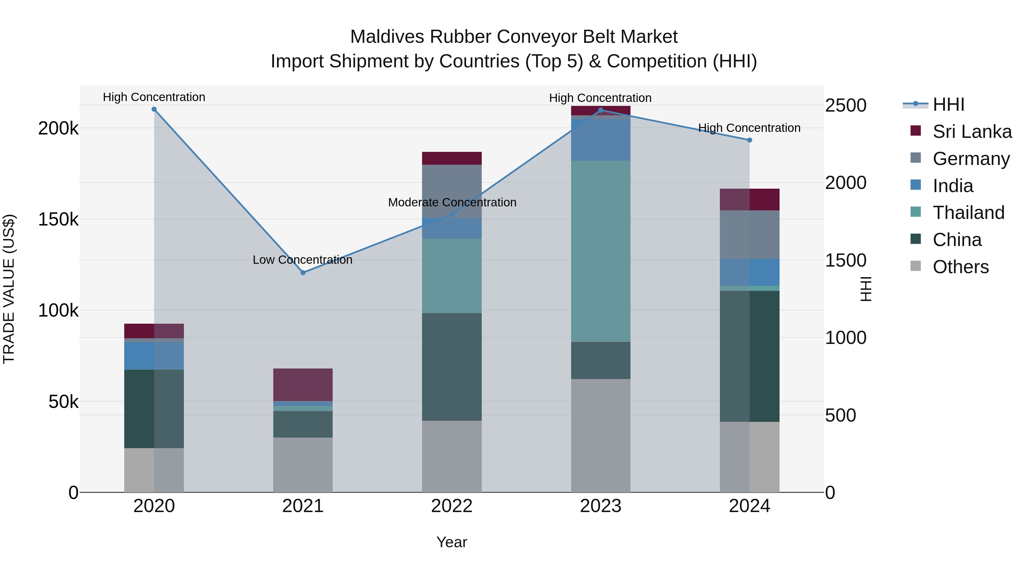 Maldives Rubber Conveyor Belt Market Top 5 Importing Countries and Market Competition (HHI) Analysis