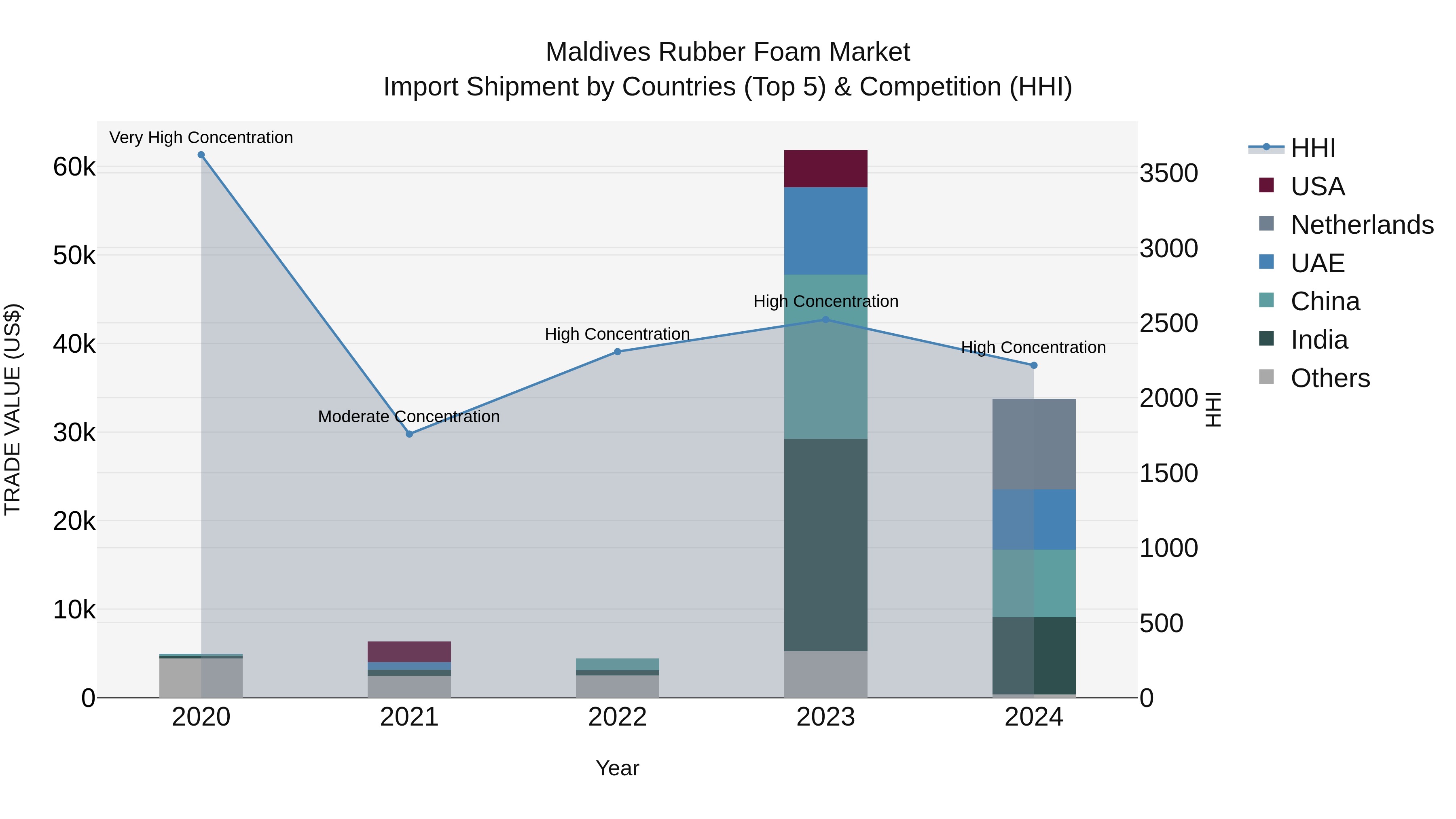 Maldives Rubber Foam Market Top 5 Importing Countries and Market Competition (HHI) Analysis