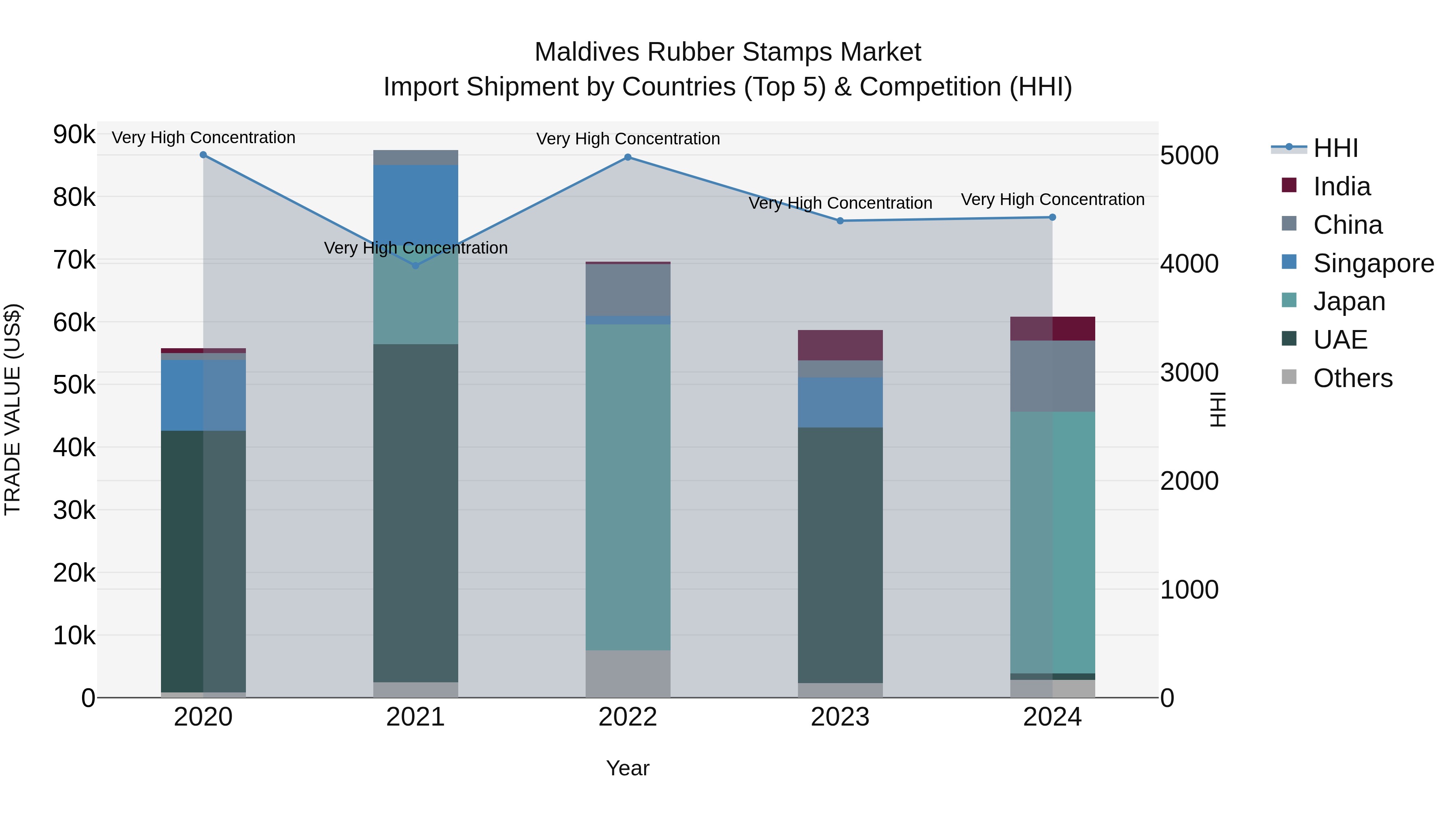 Maldives Rubber Stamps Market Top 5 Importing Countries and Market Competition (HHI) Analysis