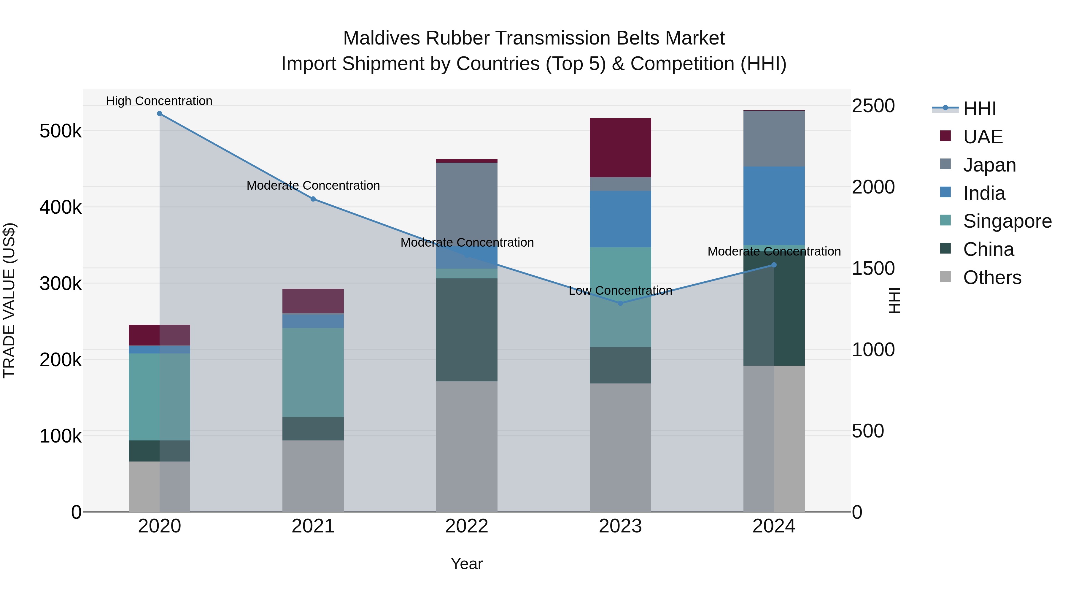 Maldives Rubber Transmission Belts Market Top 5 Importing Countries and Market Competition (HHI) Analysis