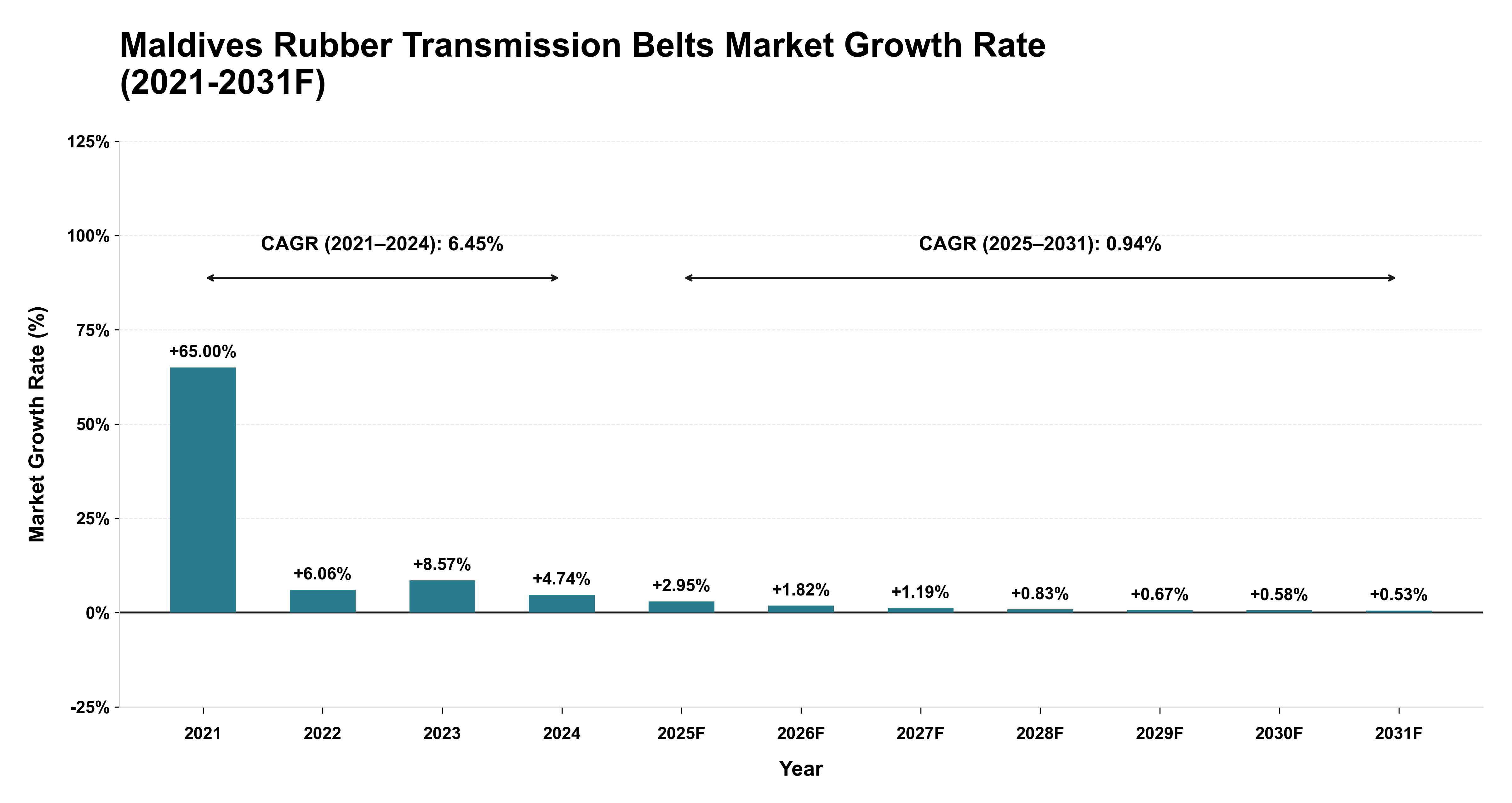 Maldives Rubber Transmission Belts Market Year-wise Growth Rate (2021-2031F)