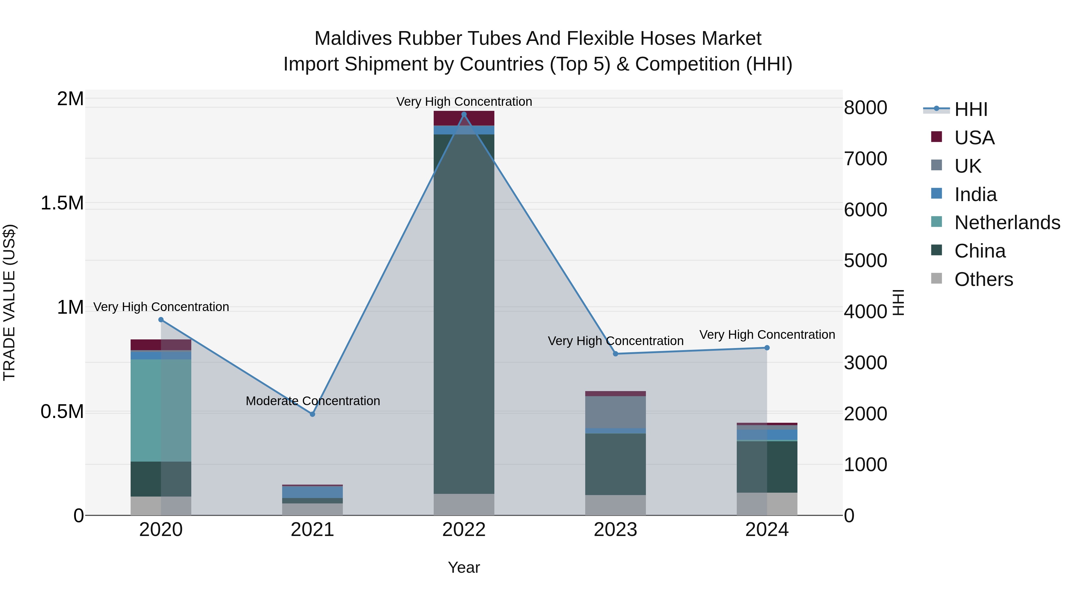 Maldives Rubber Tubes and Flexible Hoses Market Top 5 Importing Countries and Market Competition (HHI) Analysis