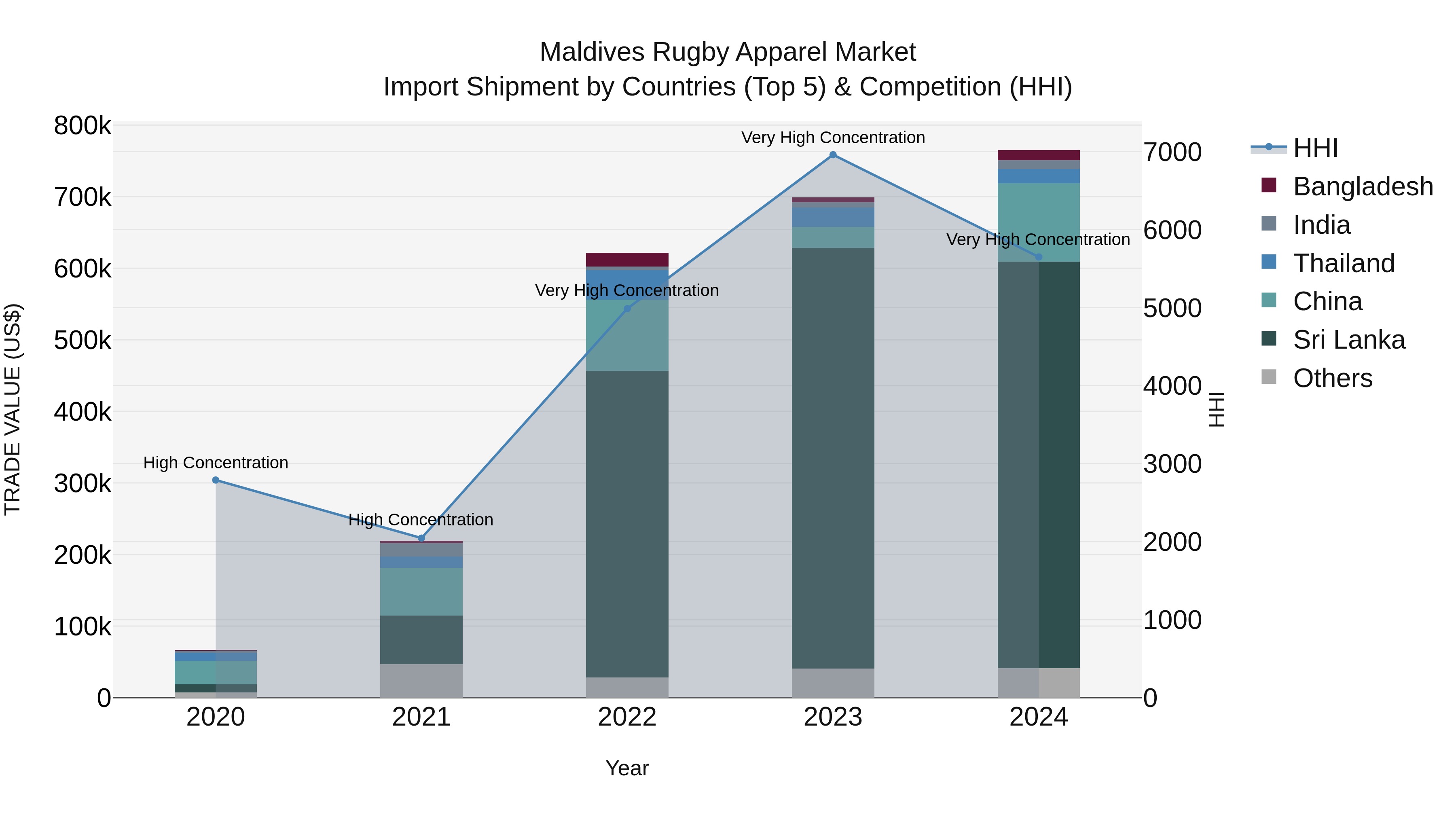 Maldives Rugby Apparel Market Top 5 Importing Countries and Market Competition (HHI) Analysis