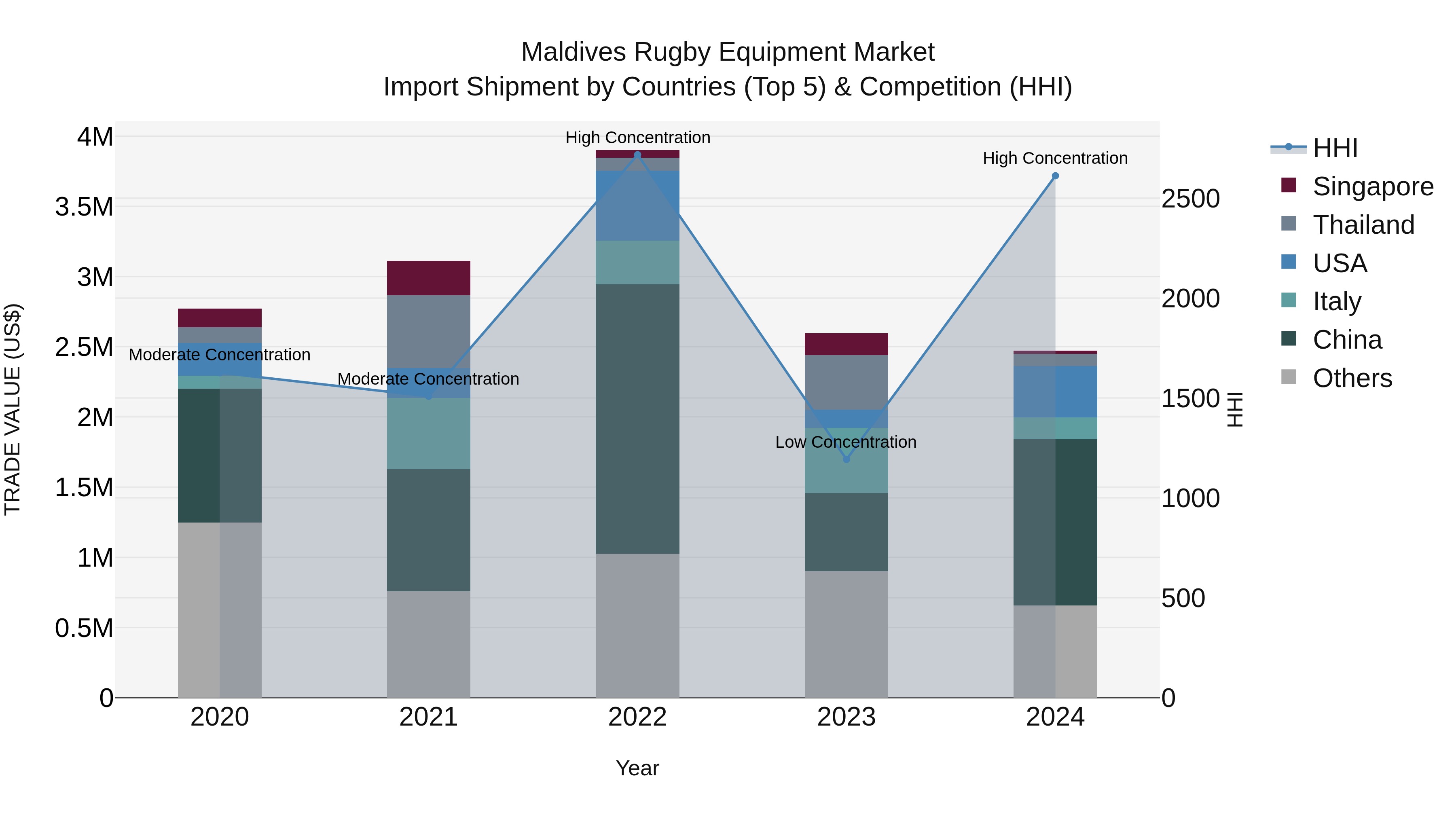 Maldives Rugby Equipment Market Top 5 Importing Countries and Market Competition (HHI) Analysis