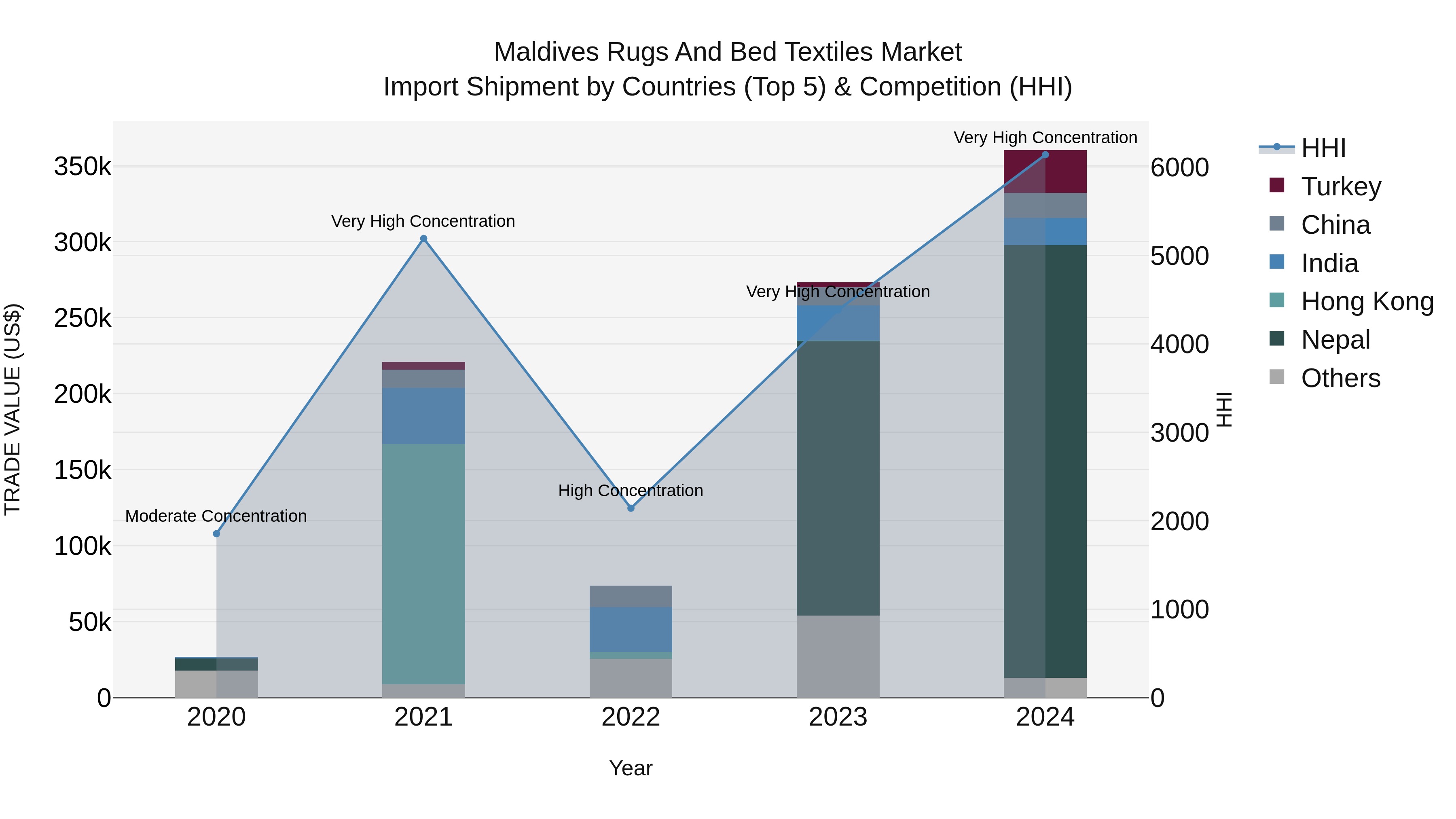 Maldives Rugs and Bed Textiles Market Top 5 Importing Countries and Market Competition (HHI) Analysis