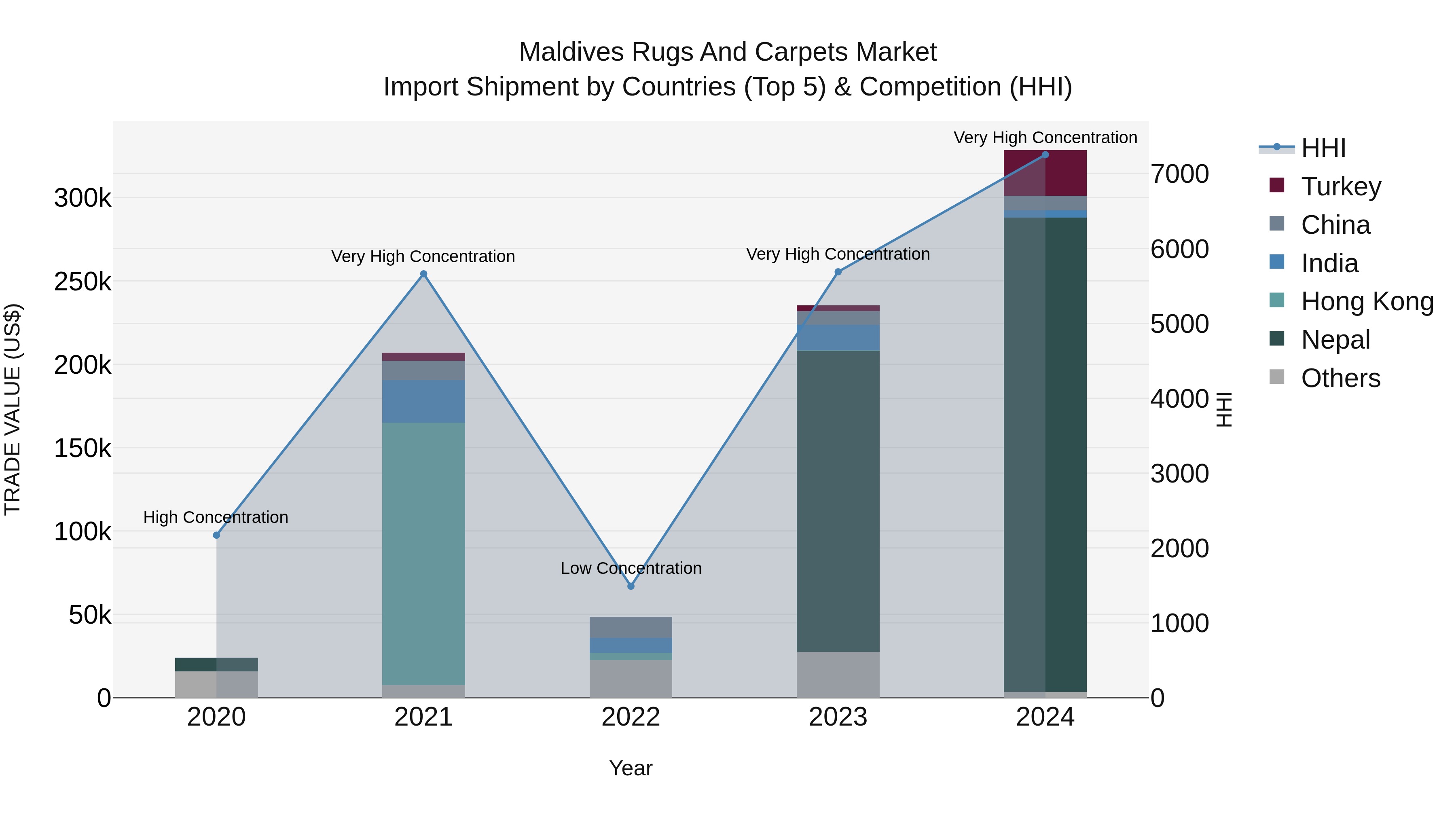 Maldives Rugs and Carpets Market Top 5 Importing Countries and Market Competition (HHI) Analysis