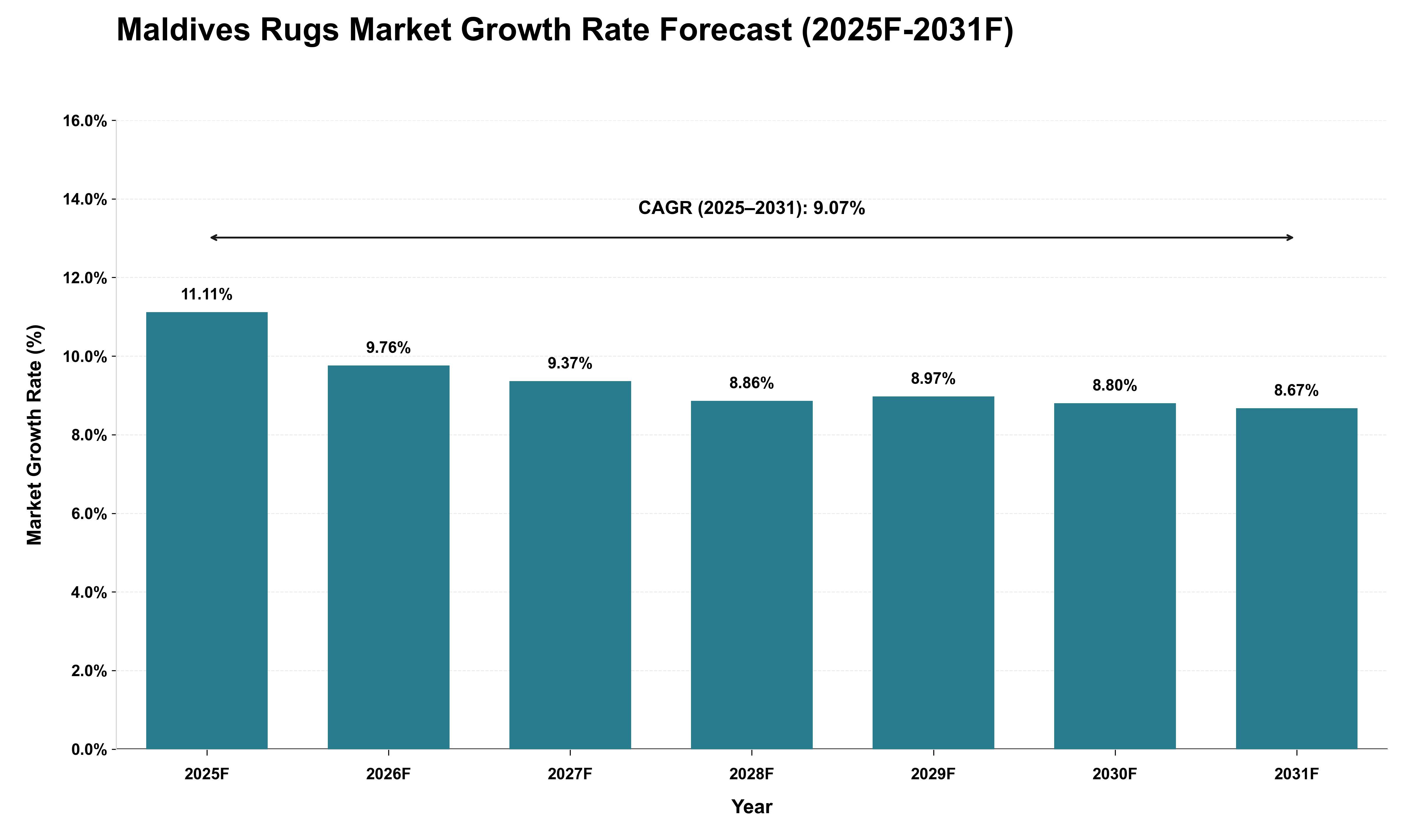 Maldives Rugs Market Growth Rate Analysis (2025 - 2031)