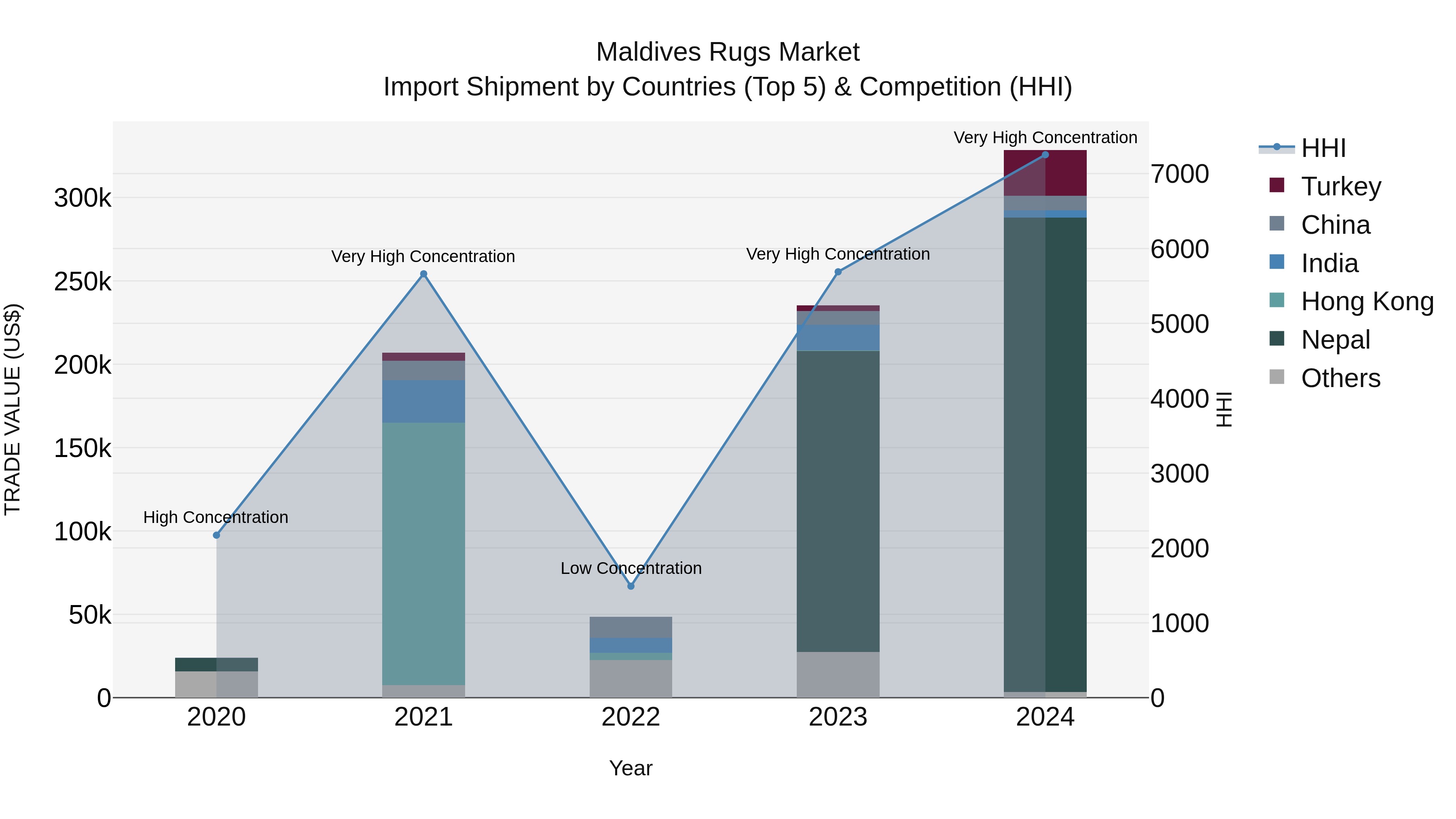 Maldives Rugs Market Top 5 Importing Countries and Market Competition (HHI) Analysis