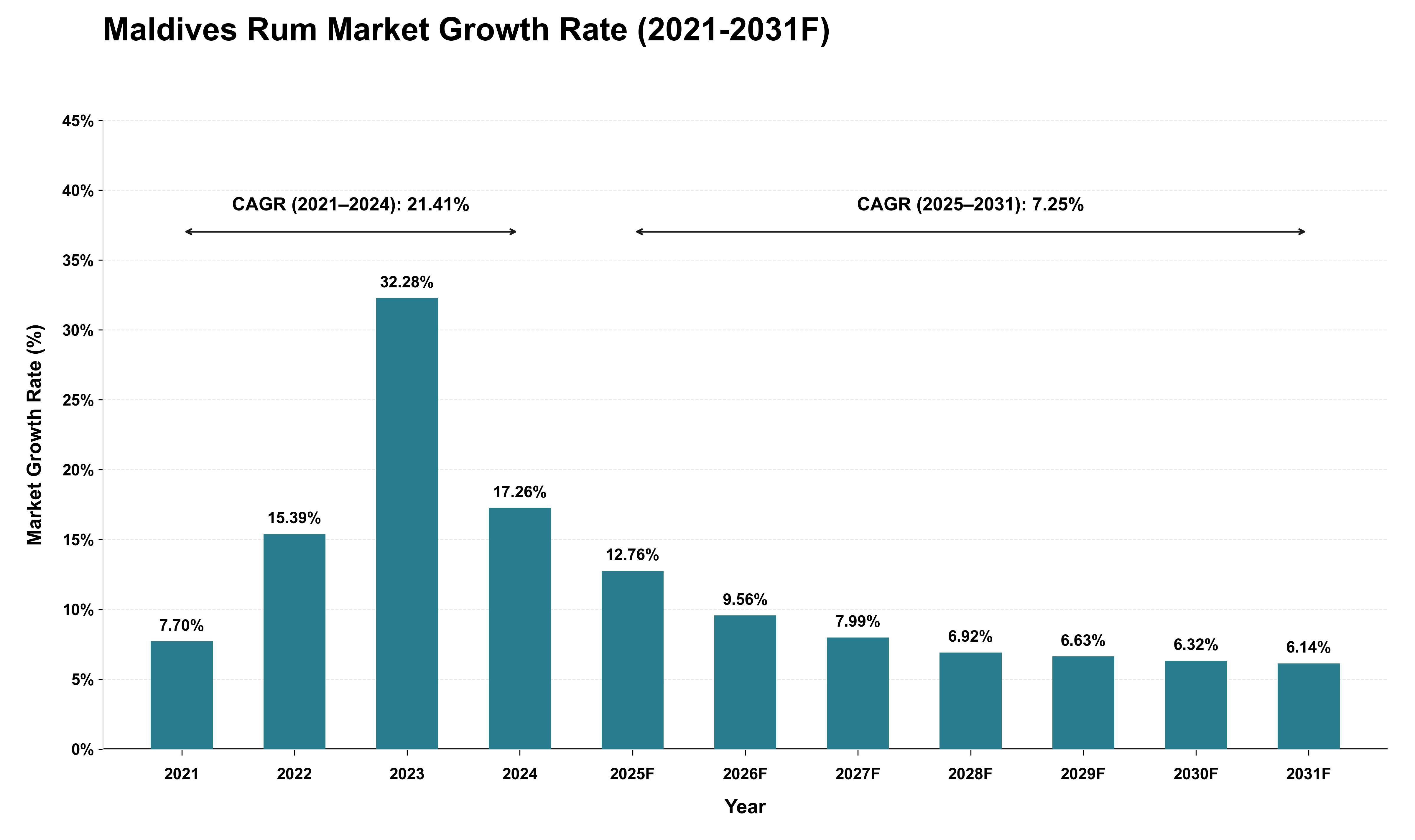 Maldives Rum Market Growth Rate Analysis (2021 - 2031)