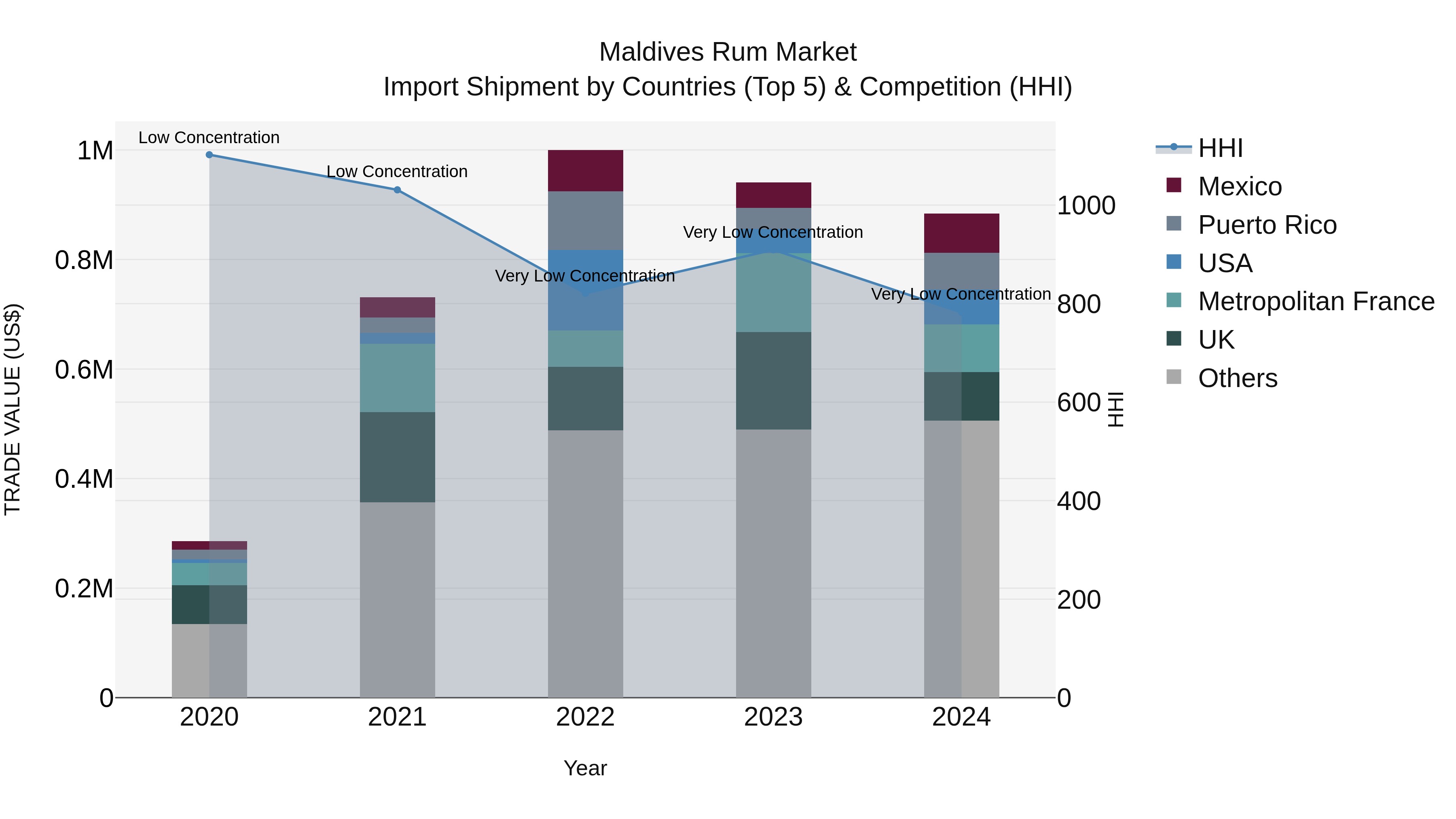 Maldives Rum Market Top 5 Importing Countries and Market Competition (HHI) Analysis