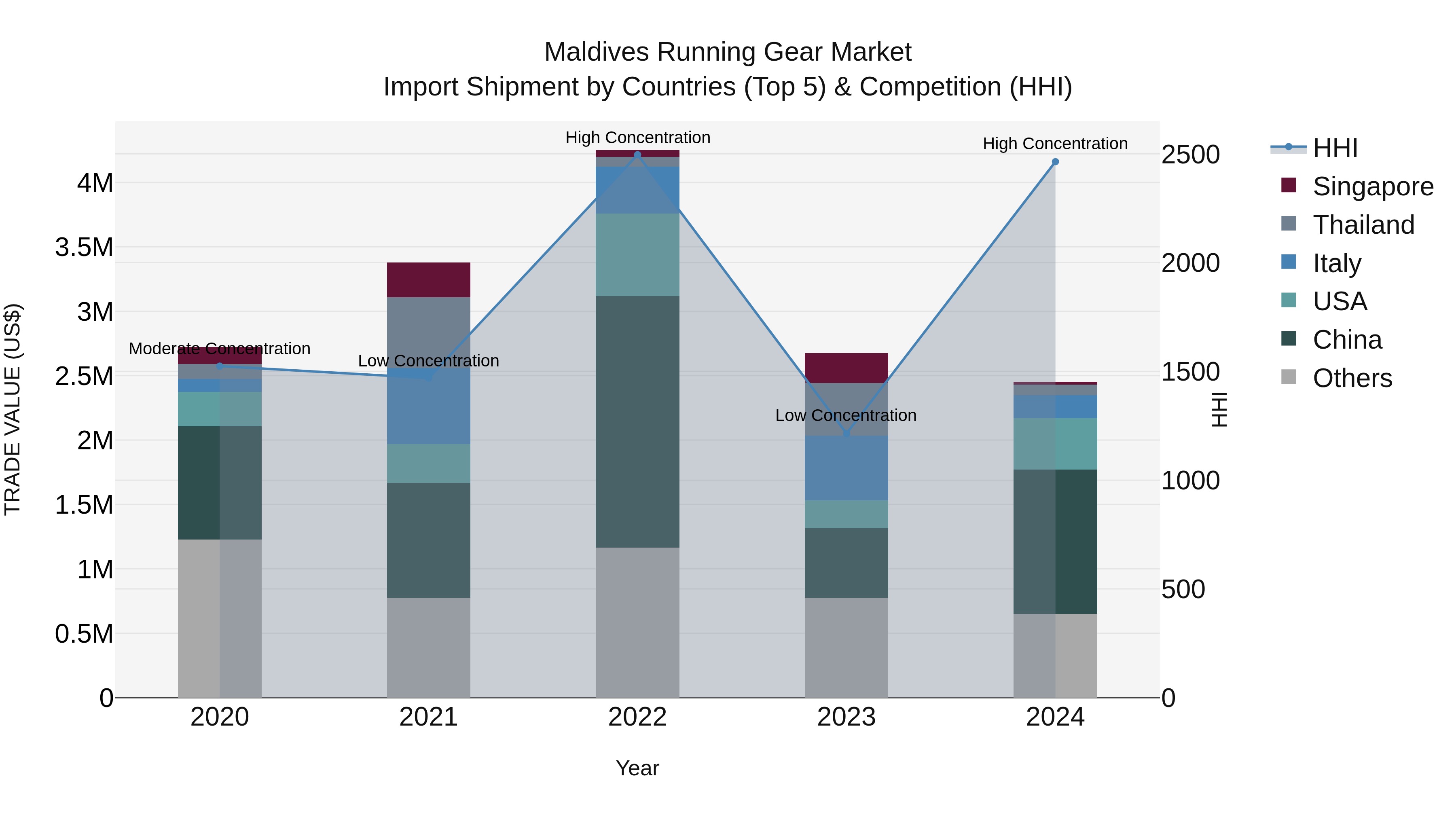Maldives Running Gear Market Top 5 Importing Countries and Market Competition (HHI) Analysis