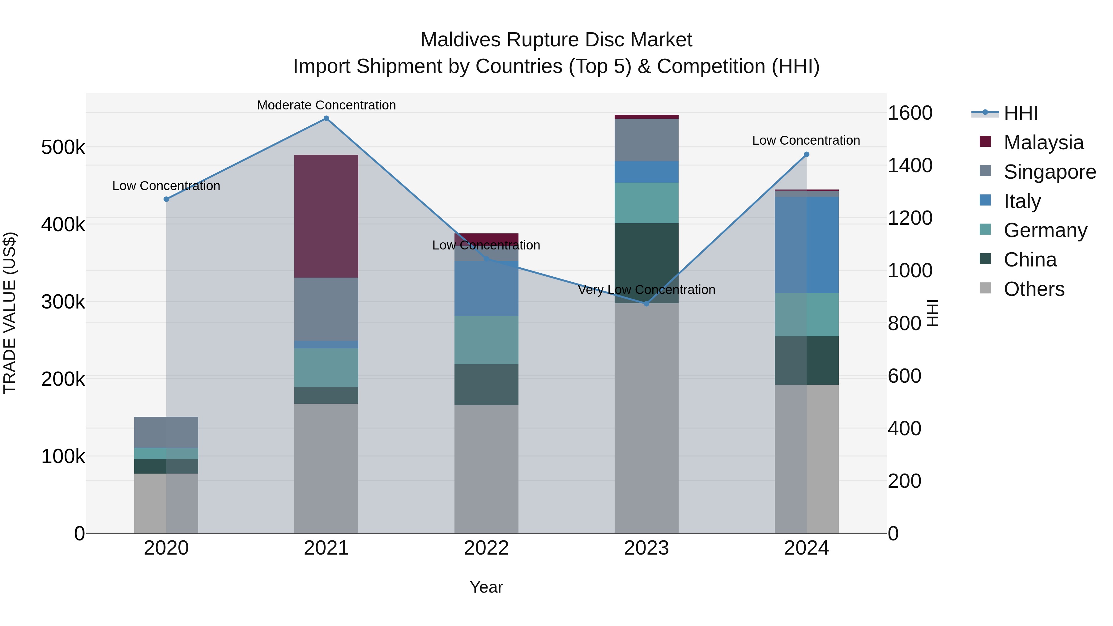 Maldives Rupture Disc Market Top 5 Importing Countries and Market Competition (HHI) Analysis