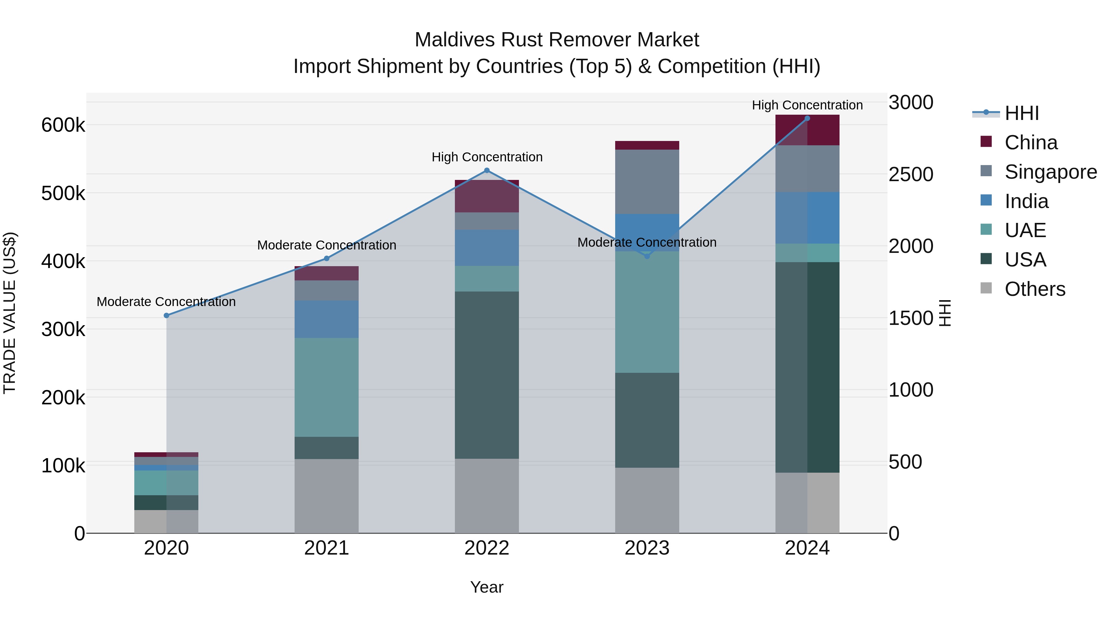 Maldives Rust Remover Market Top 5 Importing Countries and Market Competition (HHI) Analysis