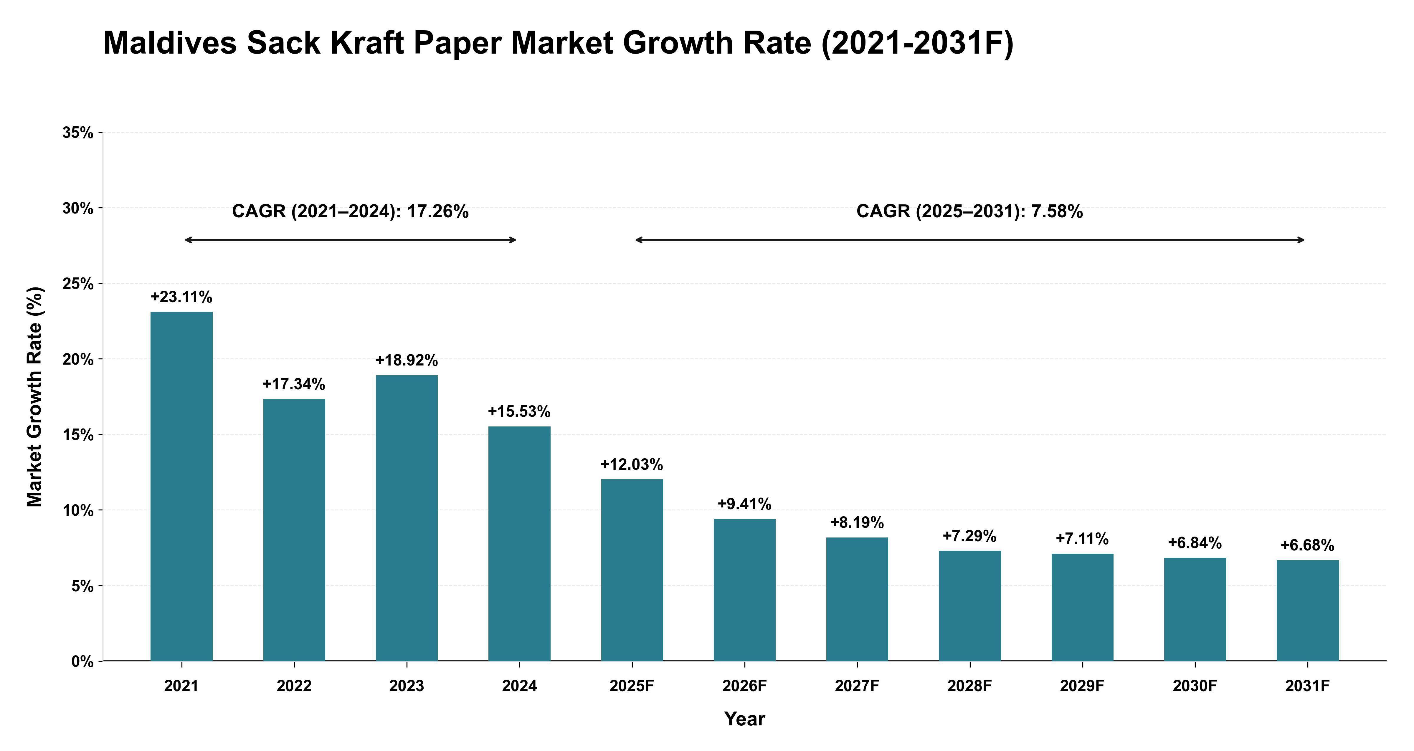 Maldives Sack Kraft Paper Market Year-wise Growth Rate (2021-2031F)
