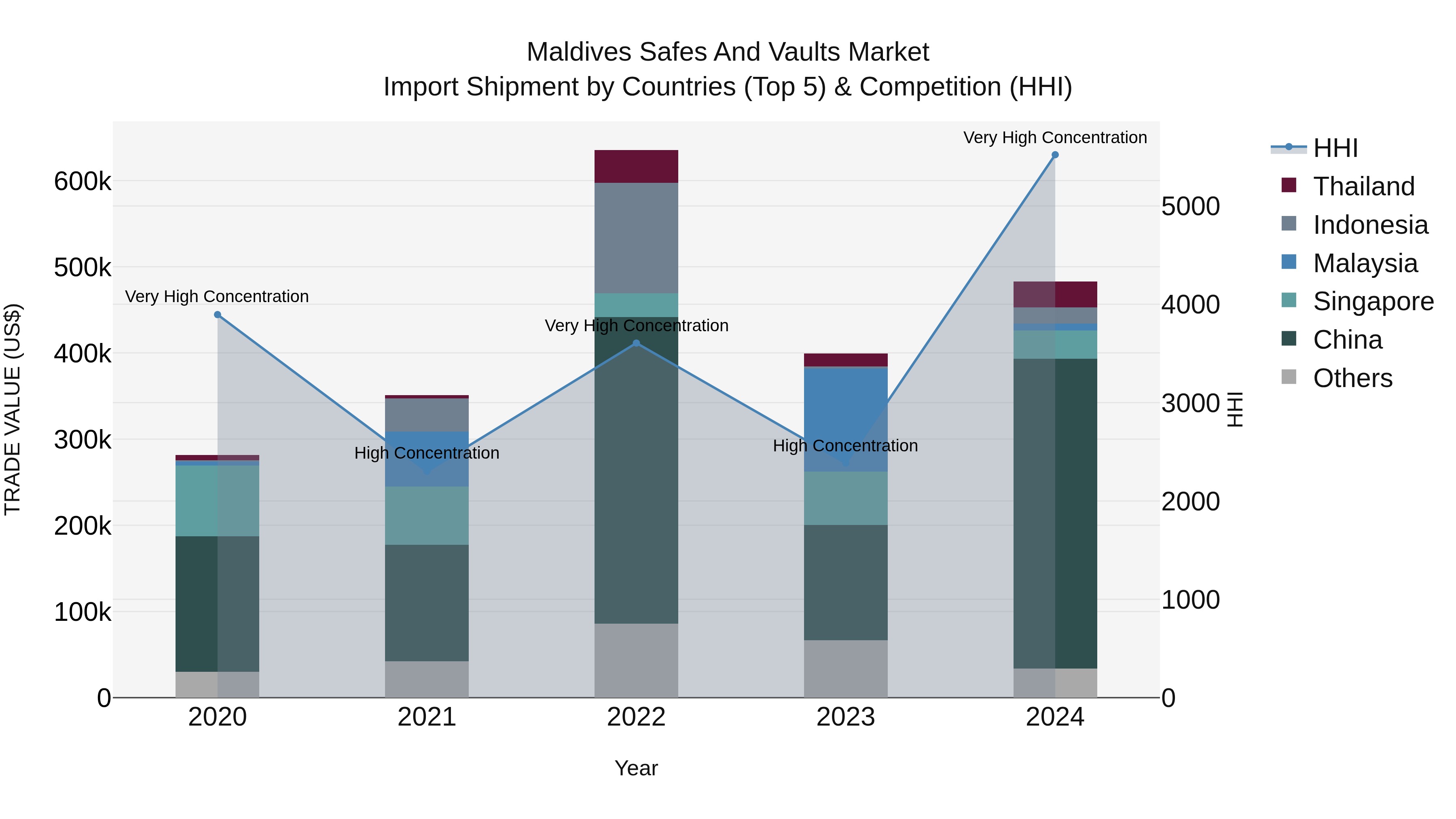 Maldives Safes and Vaults Market Top 5 Importing Countries and Market Competition (HHI) Analysis